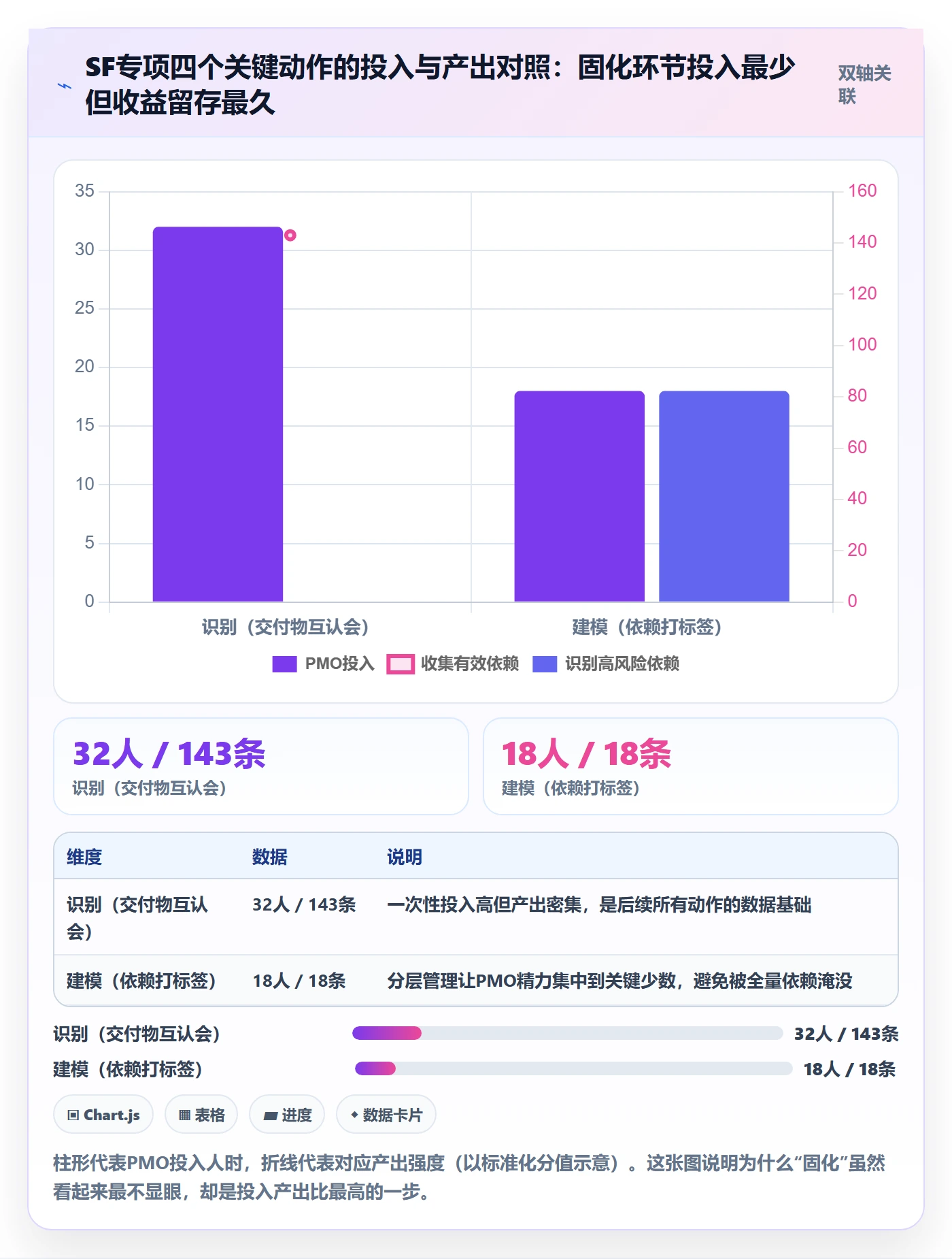SF落地方案:PMO开展任务依赖的协同管理案例解析