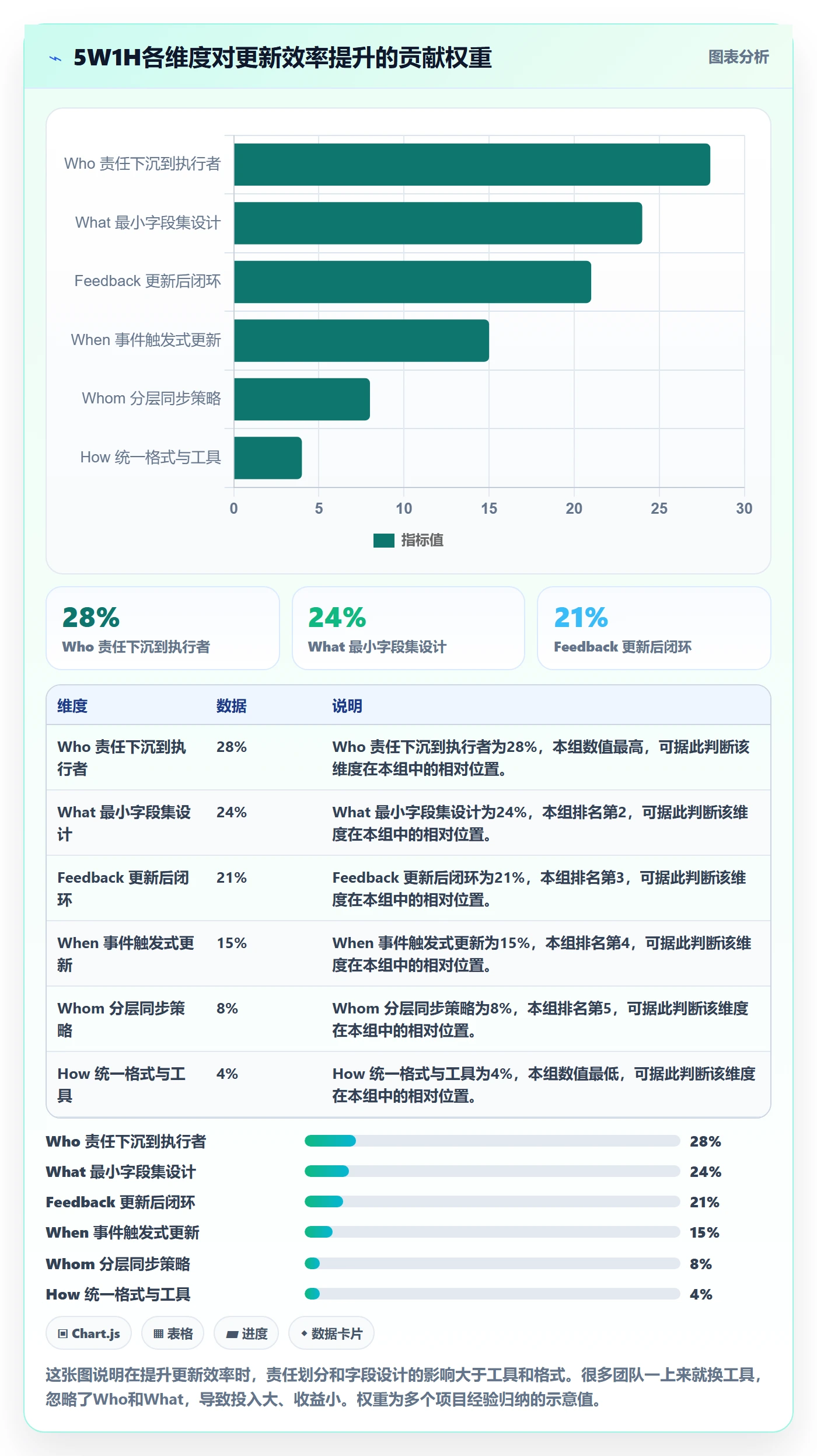 进度更新流程与规范:项目经理进度管理效率提升关键指标
