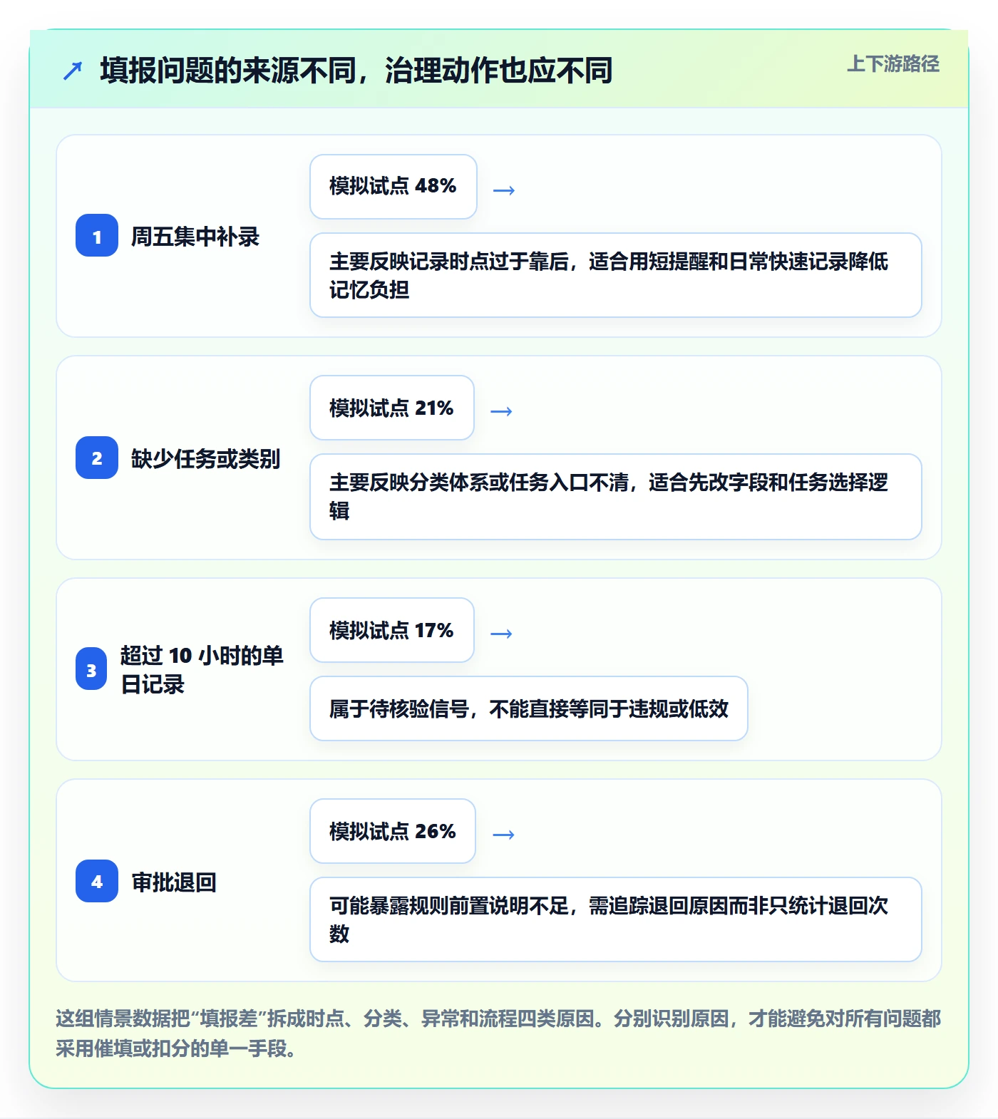 审批落地方案:项目成员开展工时表的入门指南案例解析