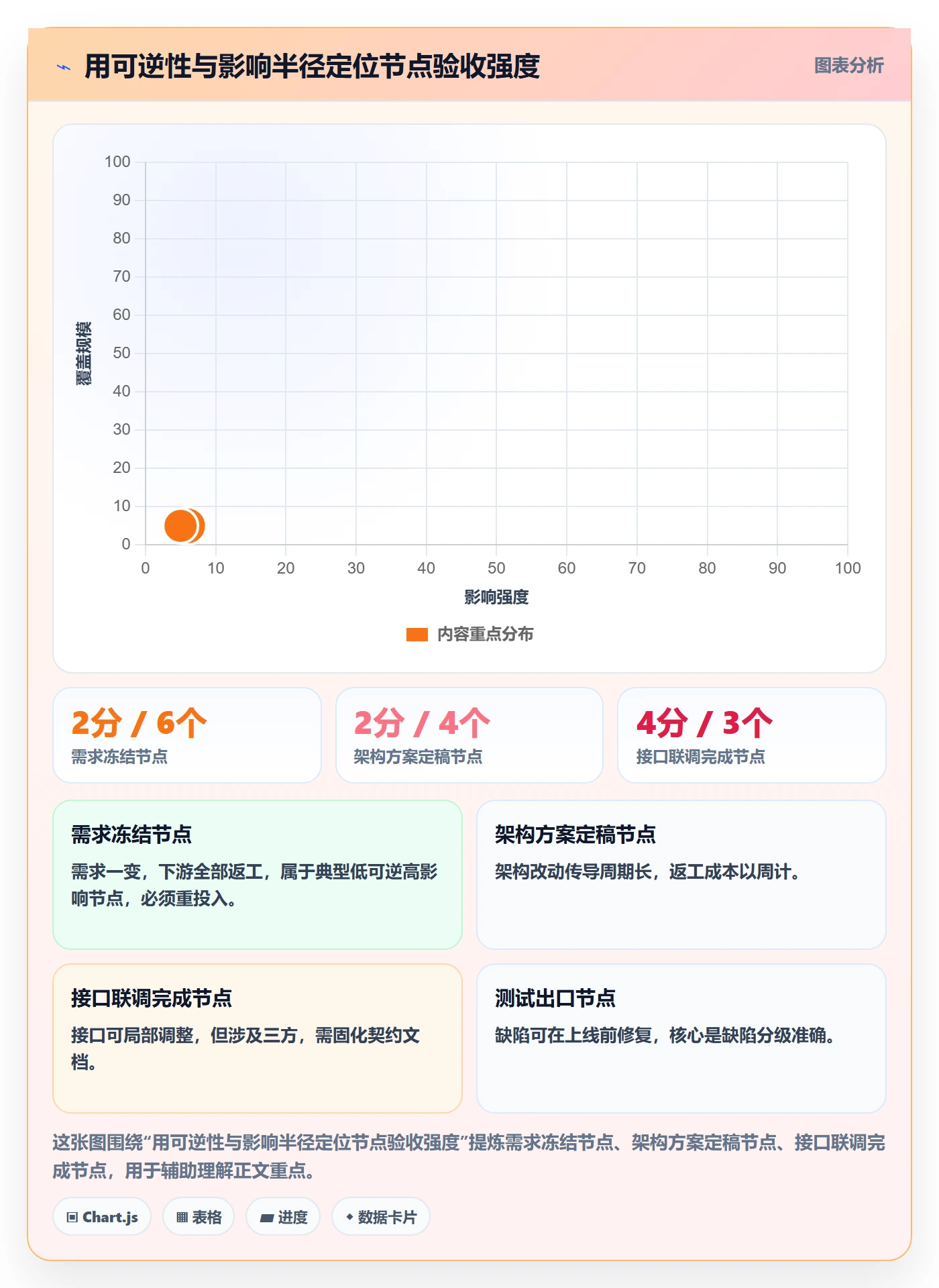 节点验收实操方法:跨部门团队提升里程碑效率的风险控制方法与模板