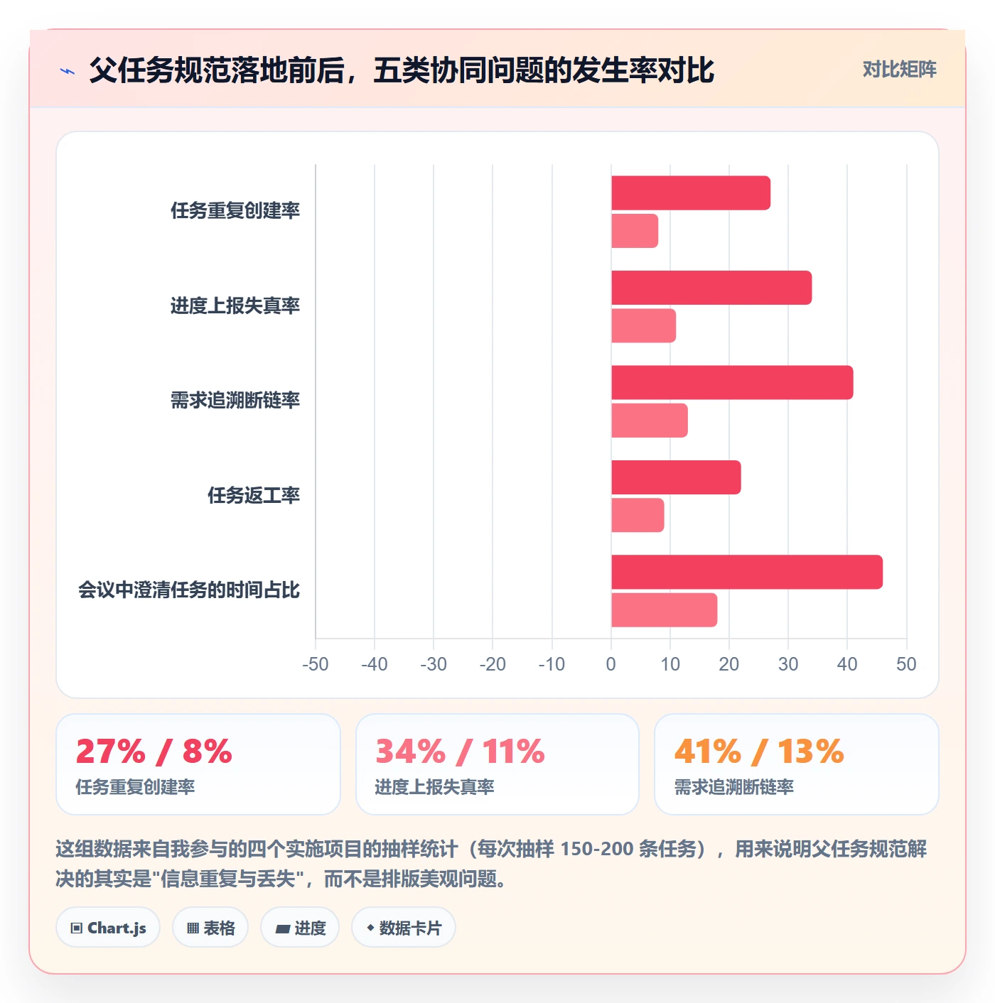 父任务怎么做？实施团队协同管理：任务管理从0到1