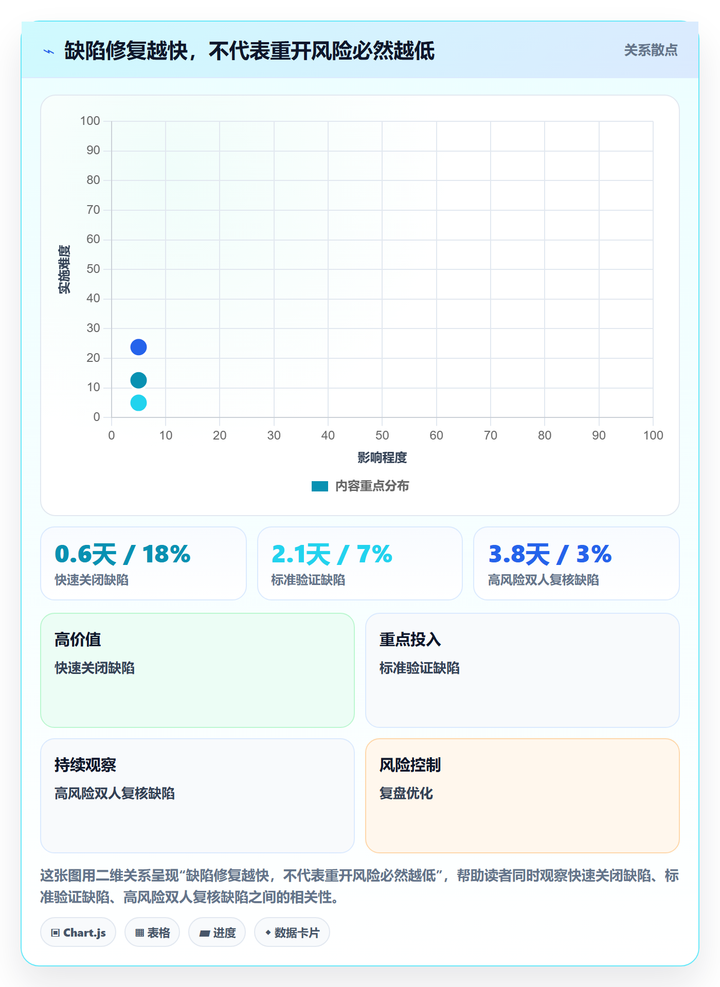 问题实操方法:研发团队提升Bug / 缺陷效率的风险控制方法与模板