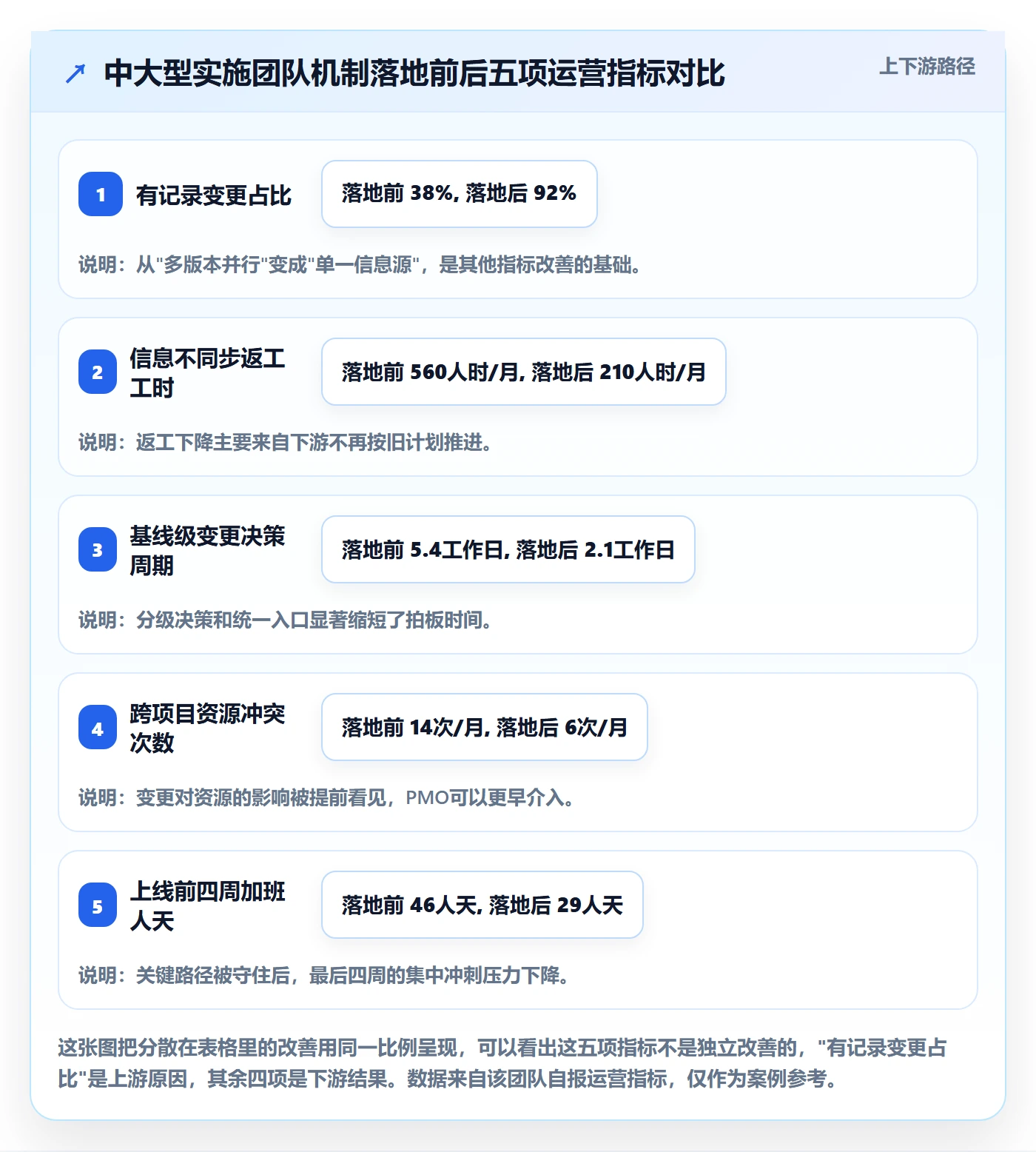 计划调整怎么做?实施团队效率提升:项目规划从0到1