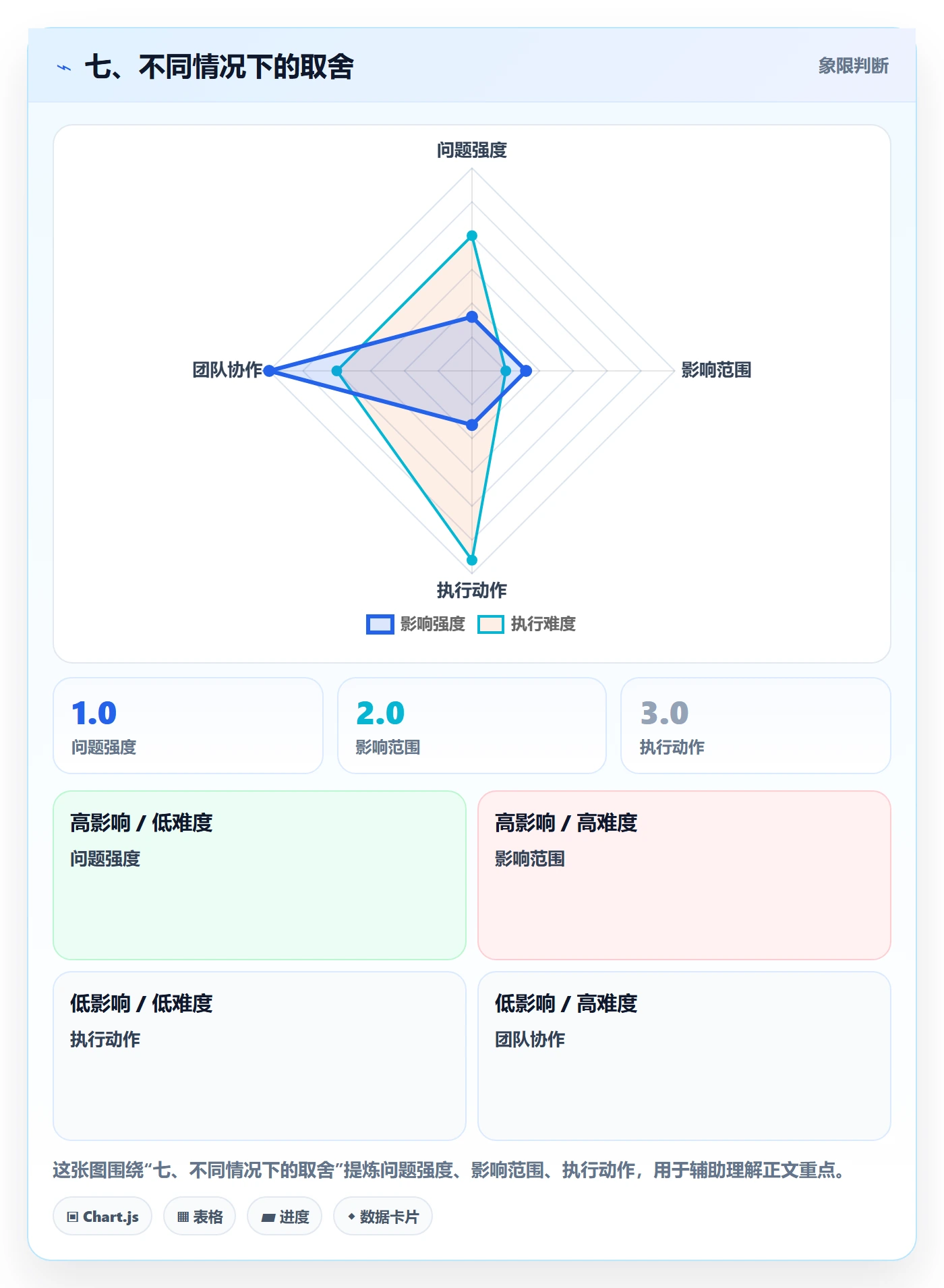 七、不同情况下的取舍