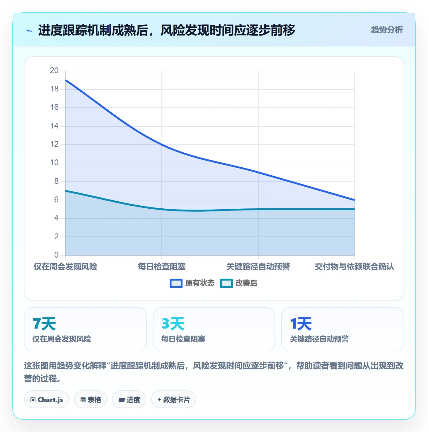 跟踪最佳实践:研发团队进度跟踪落地方案,常见问题