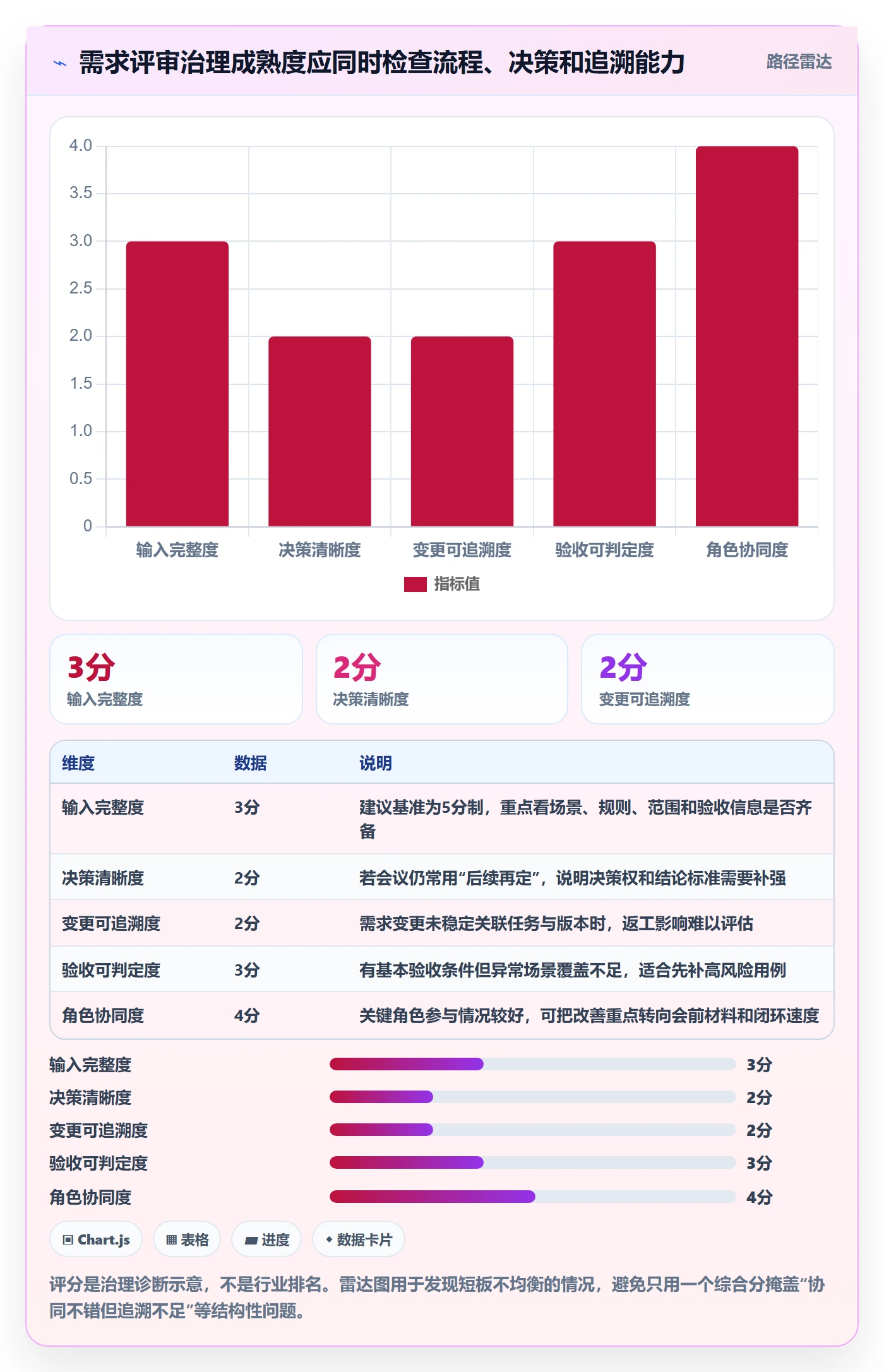 需求评审流程与规范:项目经理需求管理协同管理关键指标