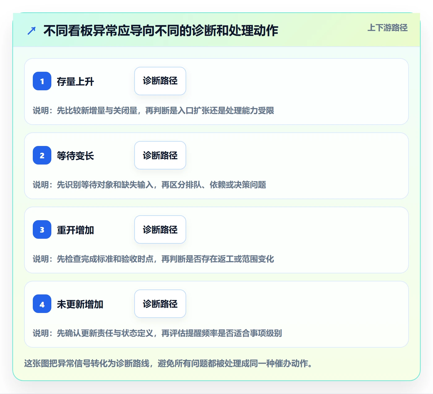 待处理流程与规范:PMO看板协同管理关键指标
