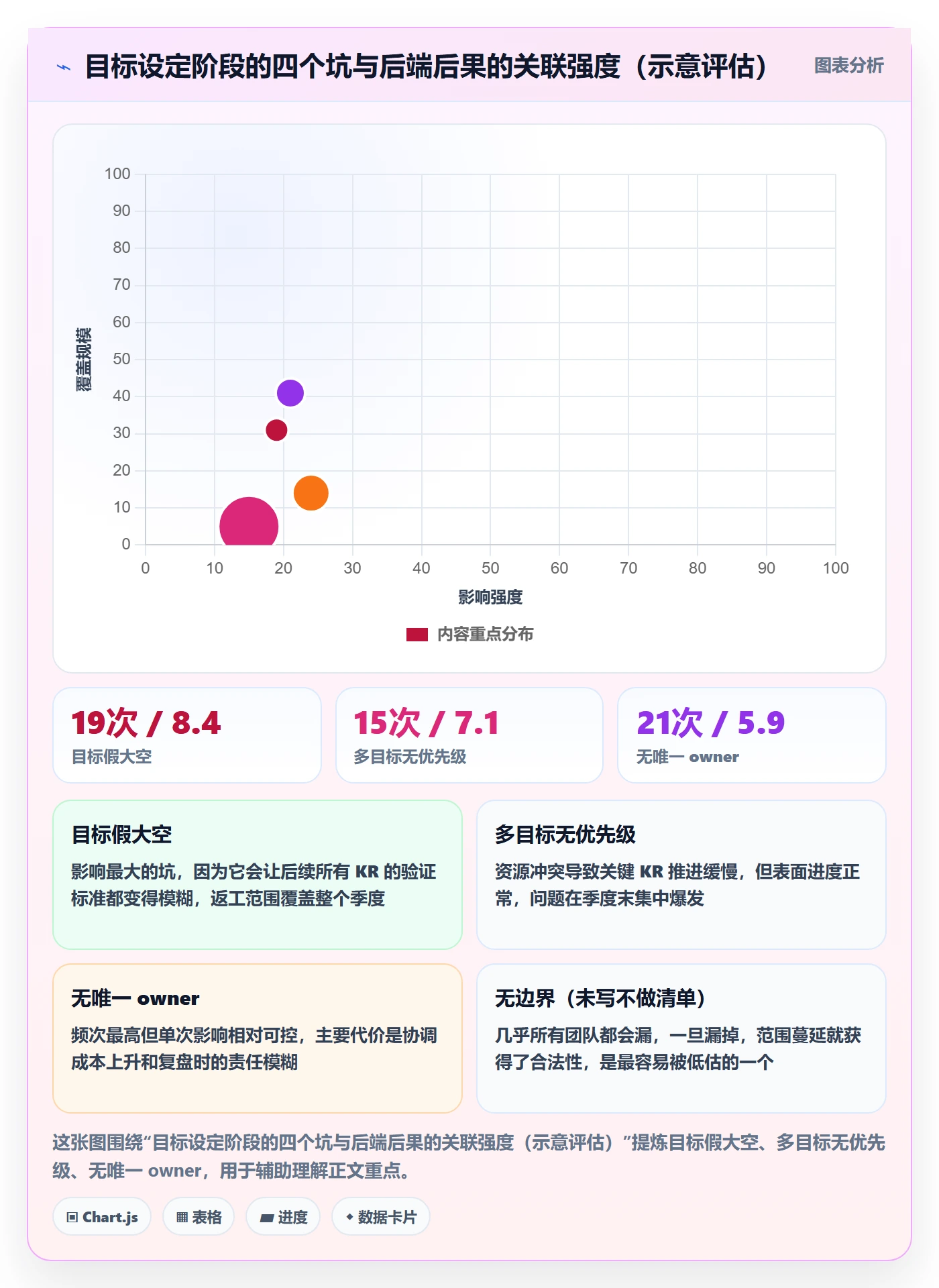 项目目标关键结果教程：产品经理风险控制，避坑指南