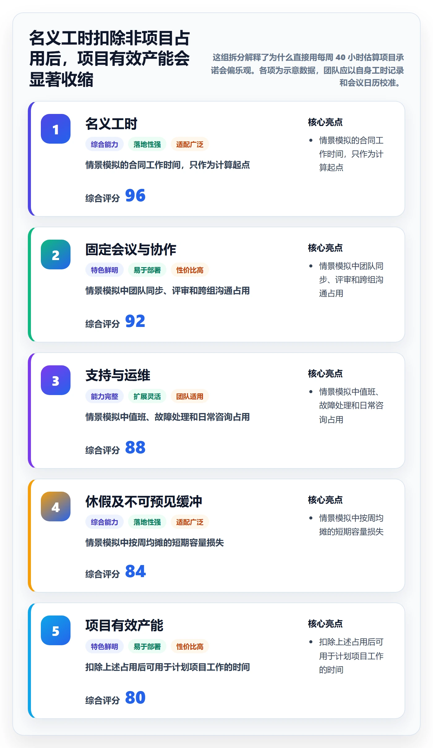产能管理方法大全：项目负责人资源负载落地方案落地清单