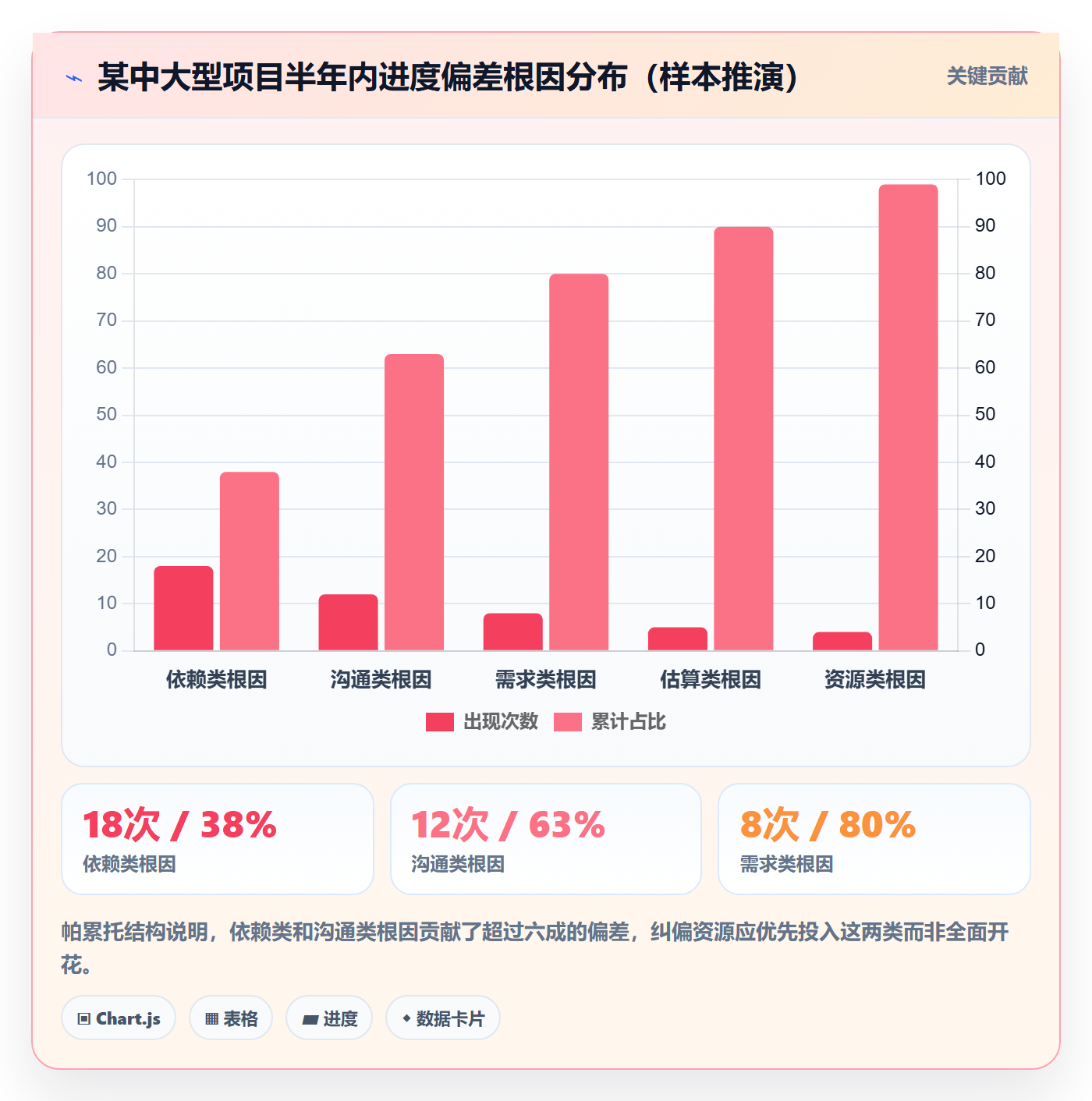 进度偏差管理方法大全:项目经理进度管理协同管理落地清单