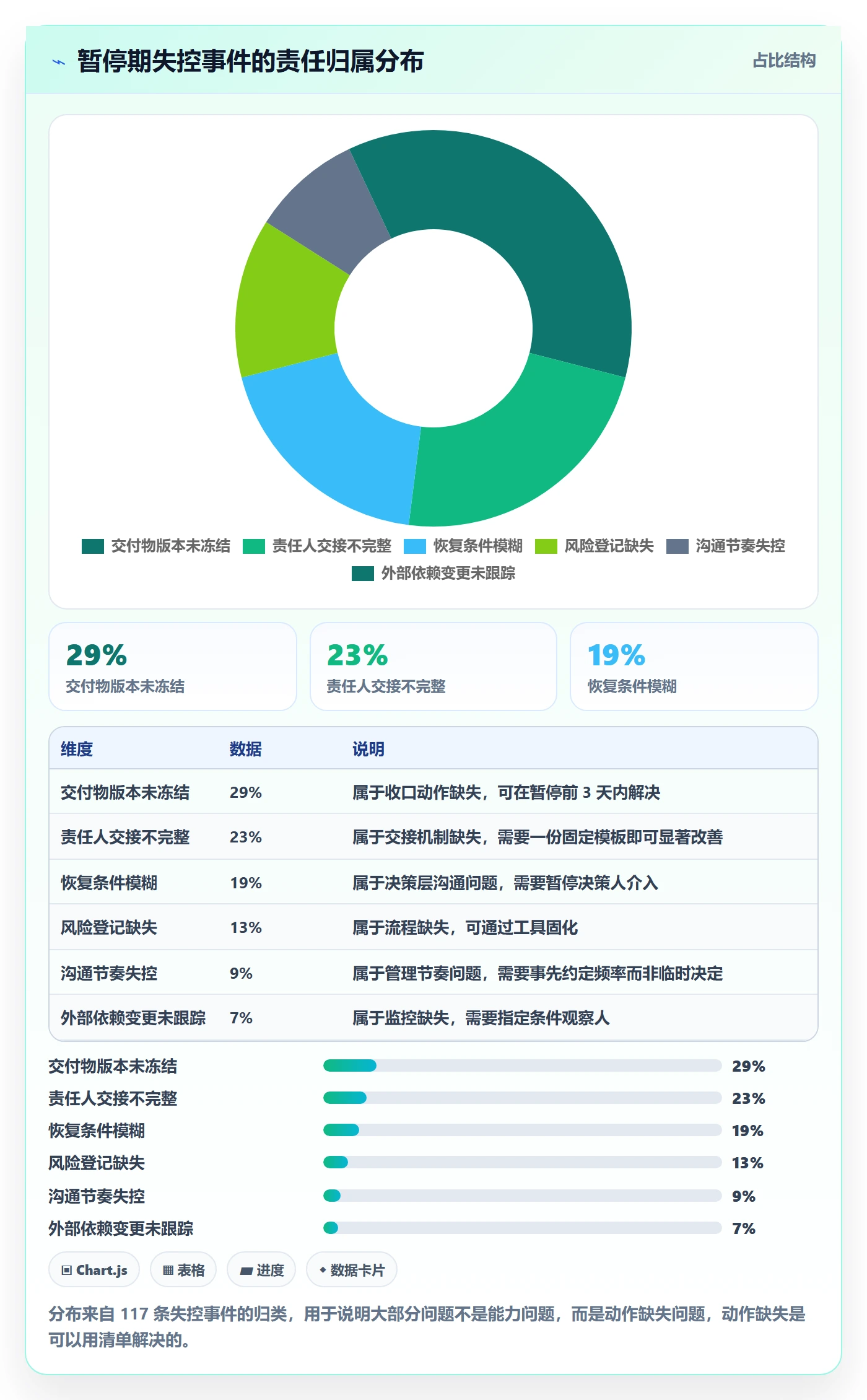 暂停管理指南:跨部门团队如何做好任务执行,风险控制全流程