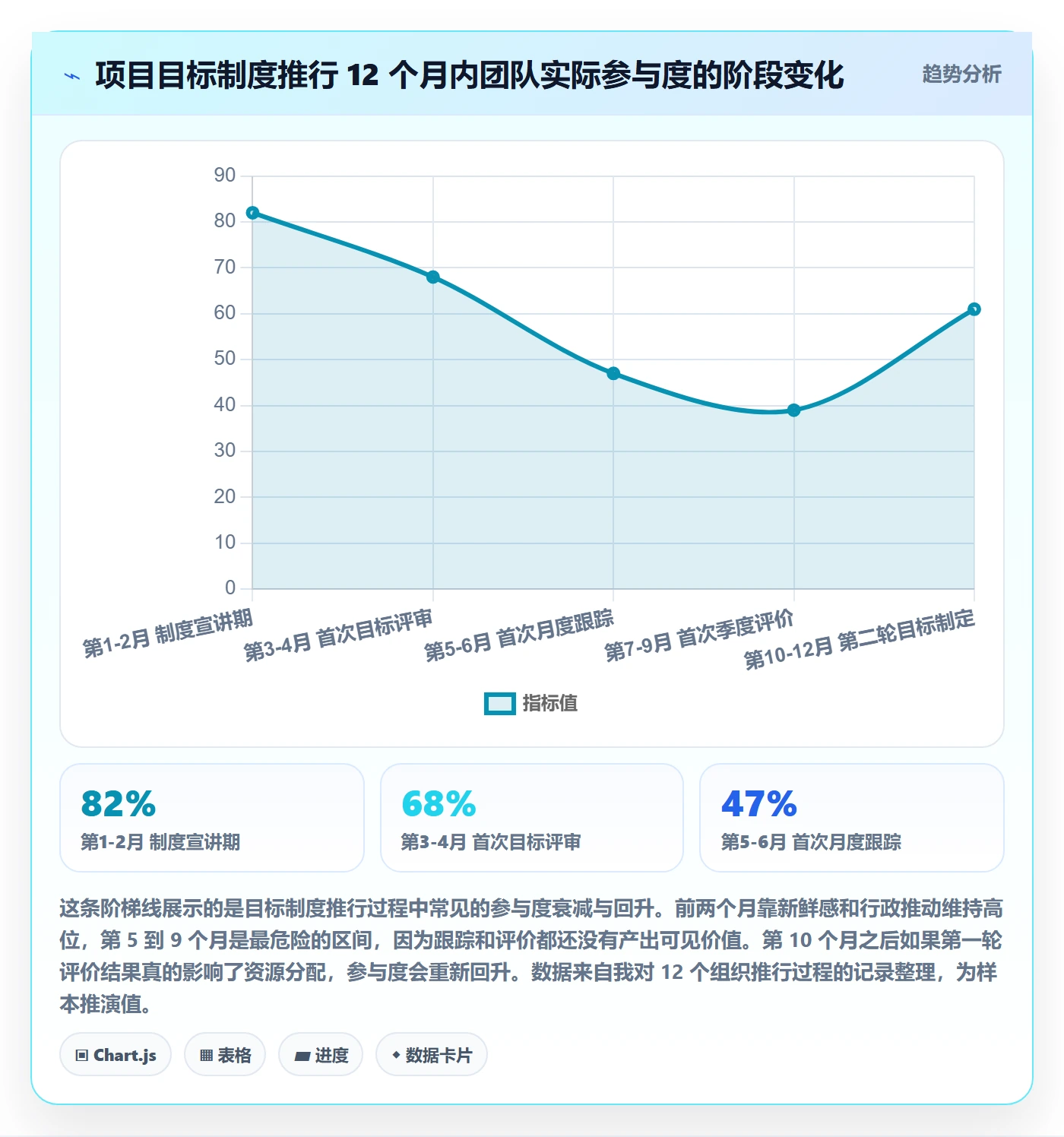 关键结果最佳实践:项目经理项目目标制度设计,常见问题