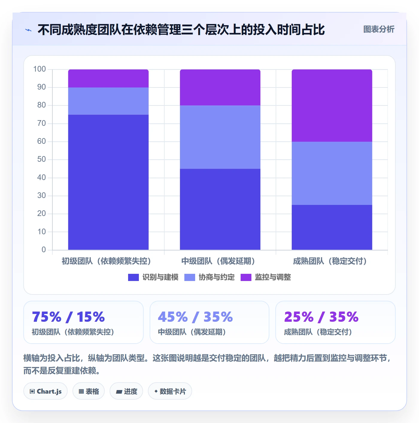 依赖关系最佳实践：项目成员任务依赖最佳实践，常见问题
