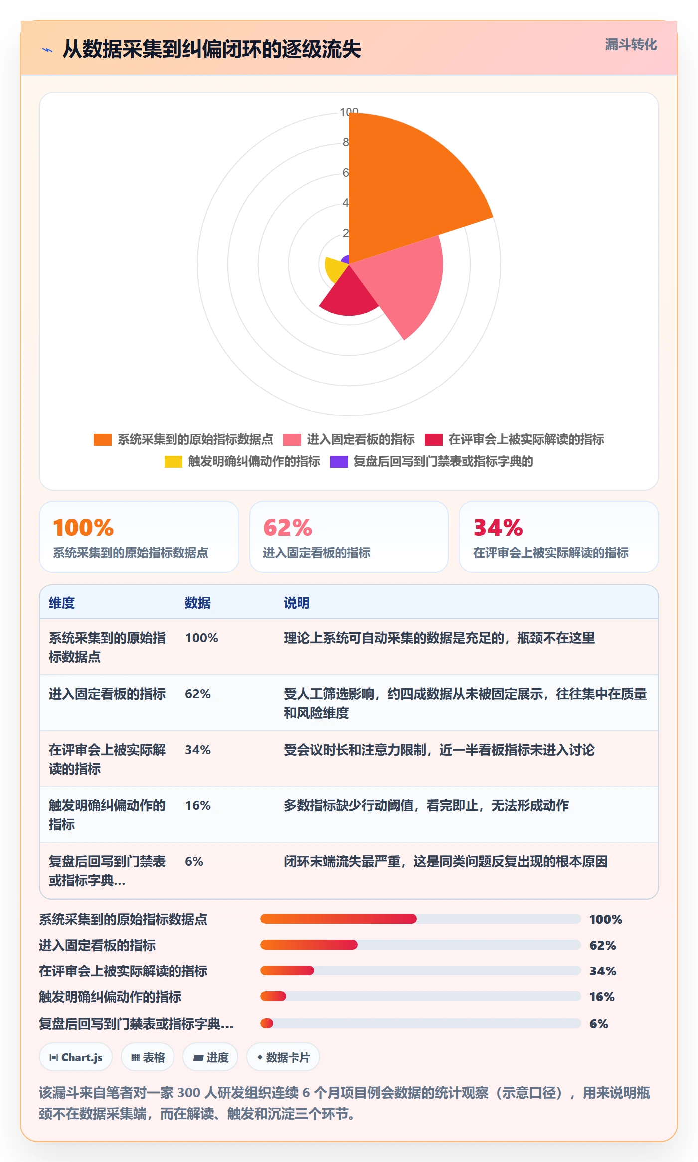 阶段计划流程与规范：项目负责人项目规划数据分析关键指标