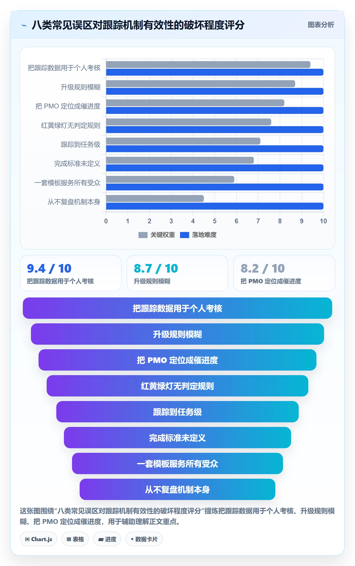 跟踪最佳实践：PMO进度跟踪入门指南，常见问题
