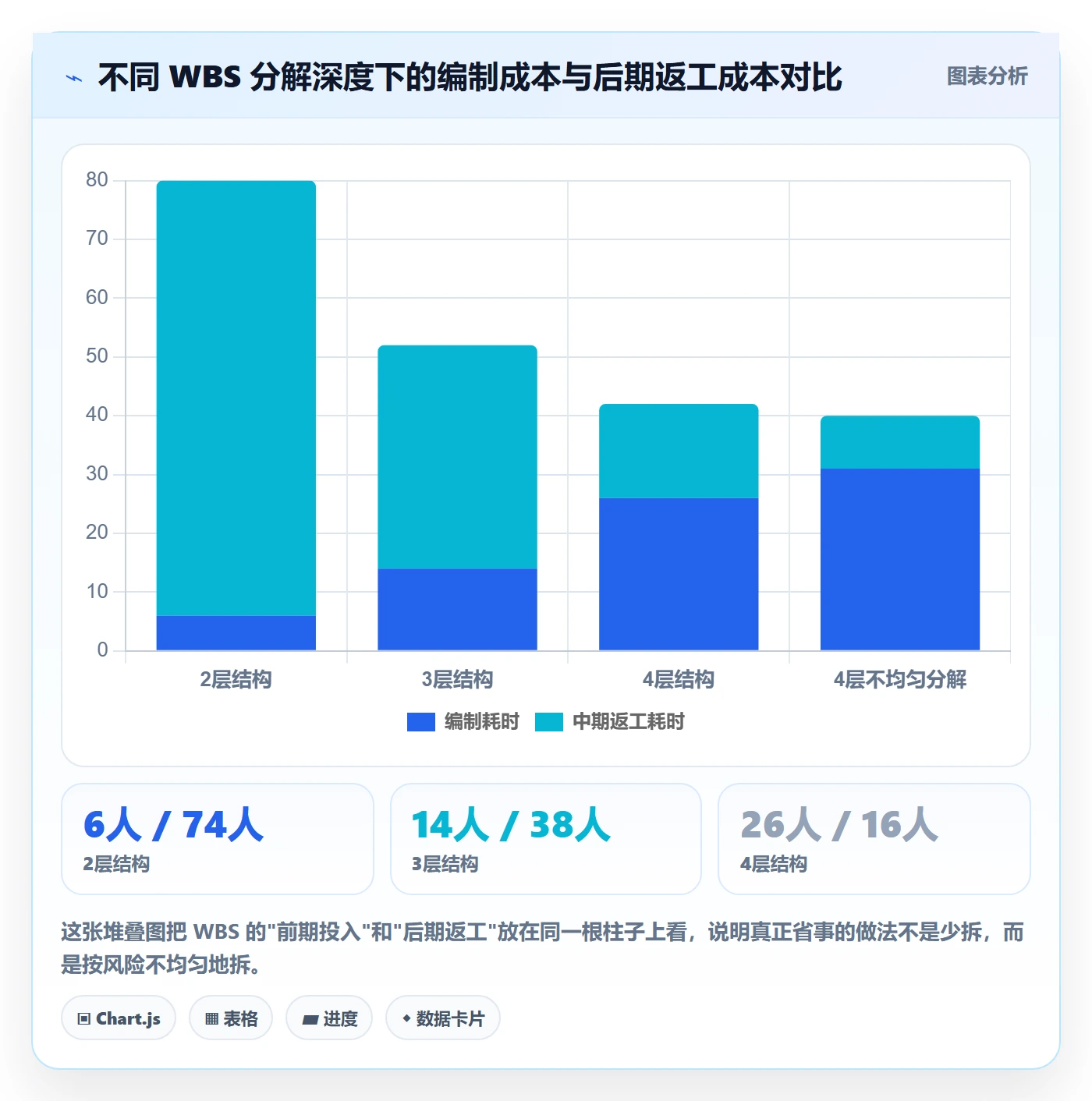 WBS管理指南:实施团队如何做好项目范围,入门指南全流程