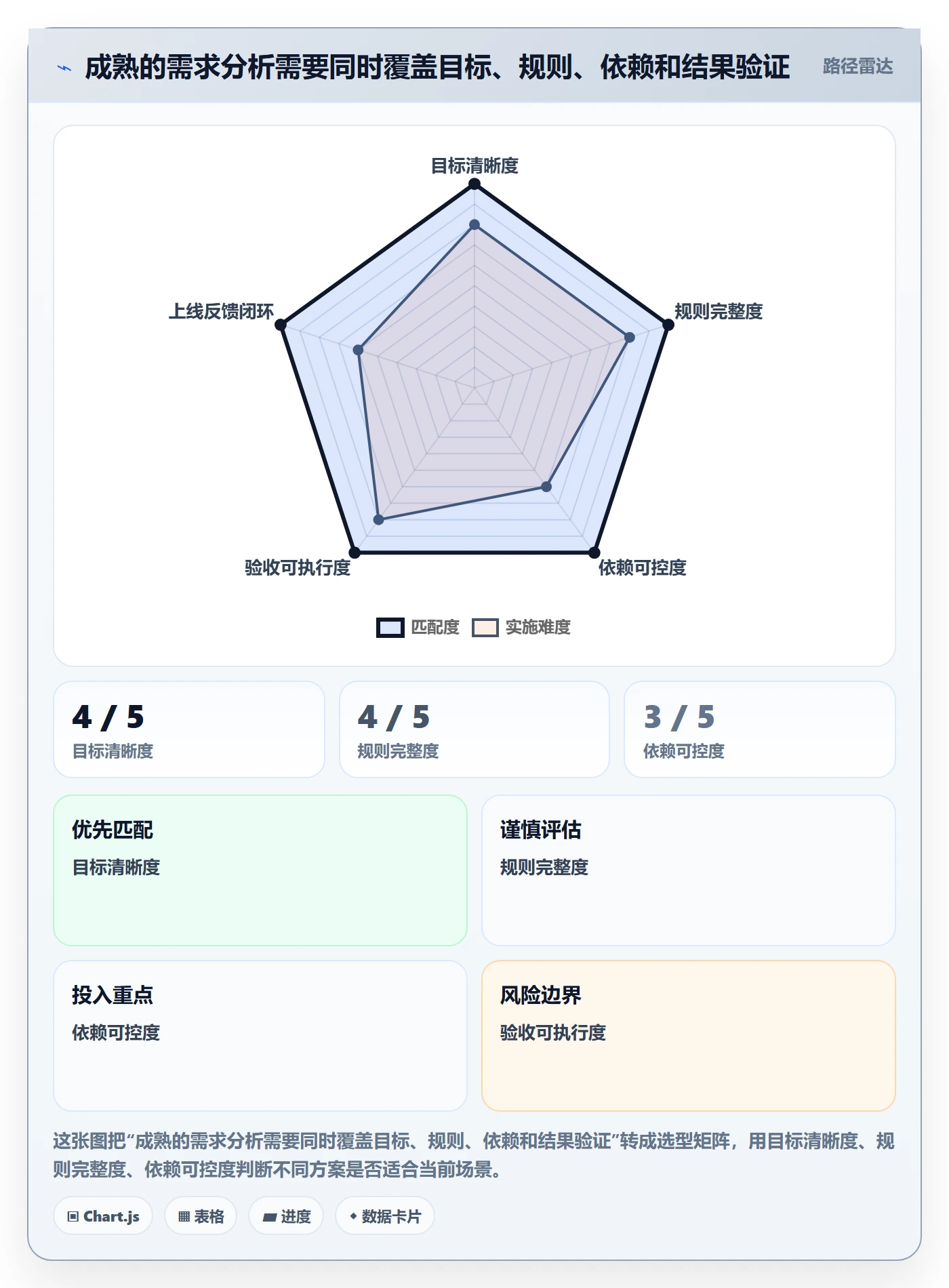 需求管理如何做好需求分析？项目负责人风险控制与操作步骤