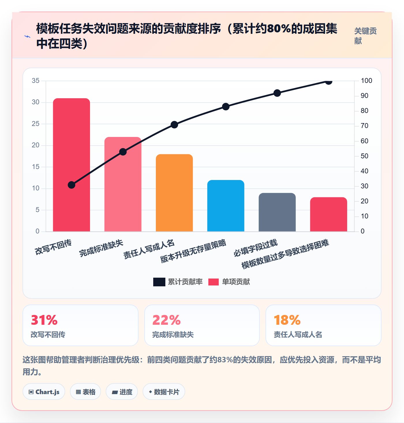项目模板如何做好模板任务?管理层风险控制与操作步骤