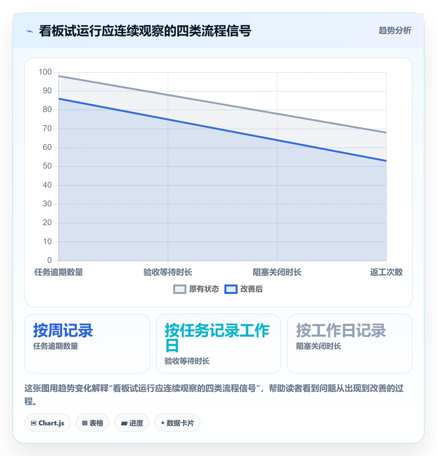 拖拽怎么做?项目负责人效率提升:看板从0到1