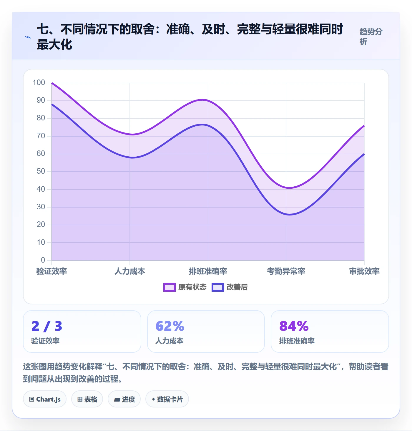 七、不同情况下的取舍:准确、及时、完整与轻量很难同时最大化