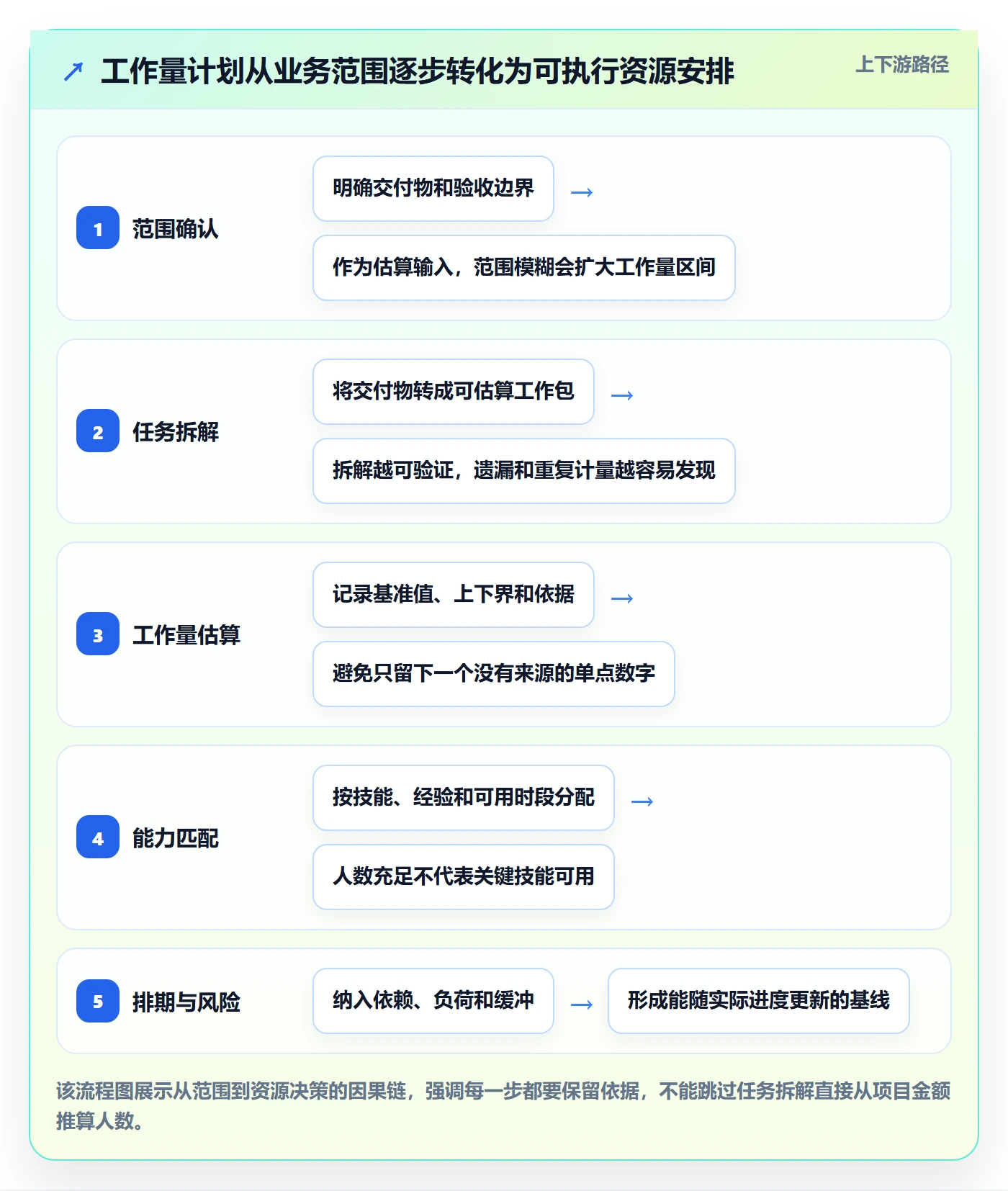 工作量怎么做？项目经理实操方法：人力资源计划从0到1