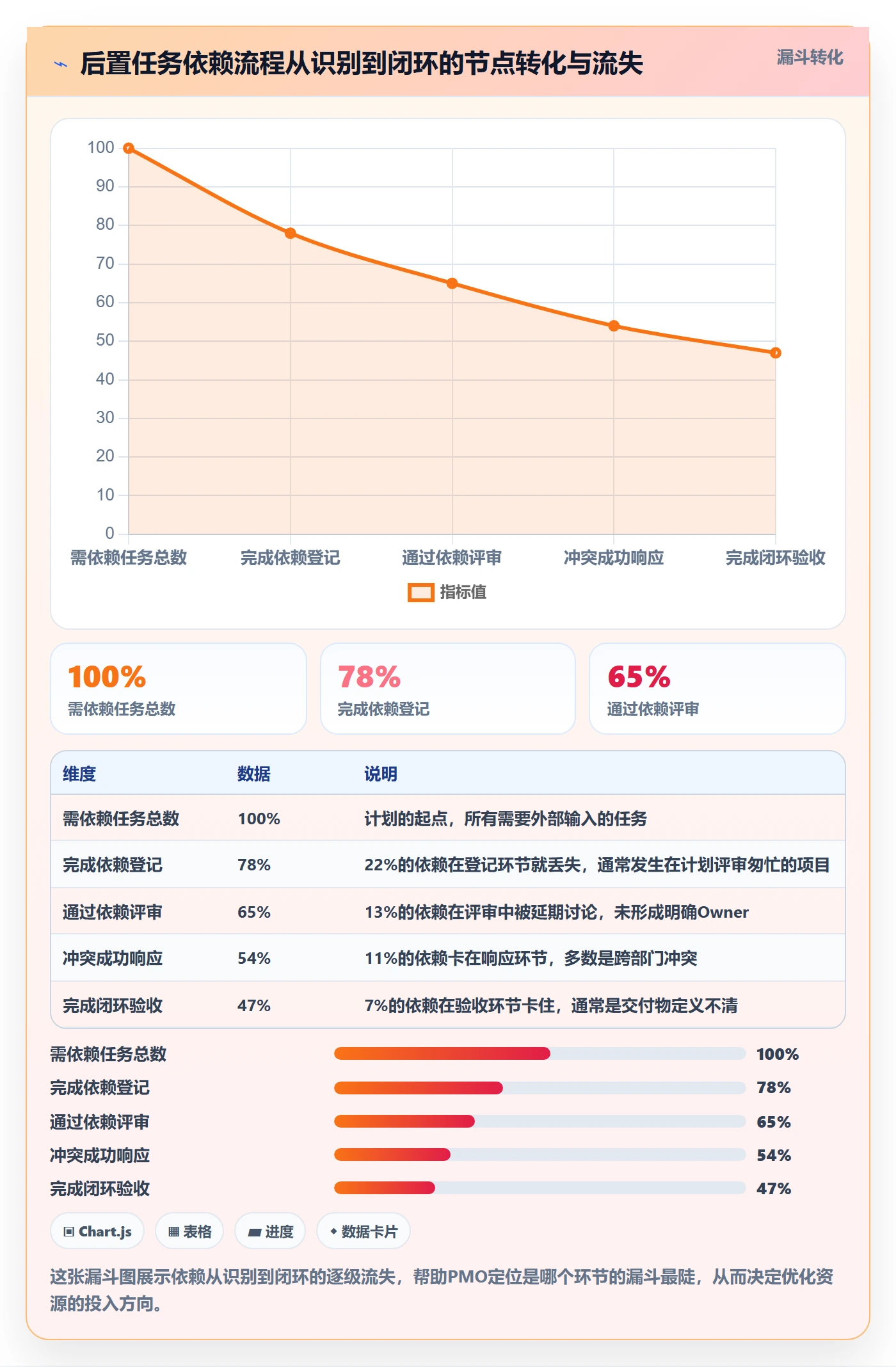 后置任务流程与规范:PMO任务依赖制度设计关键指标
