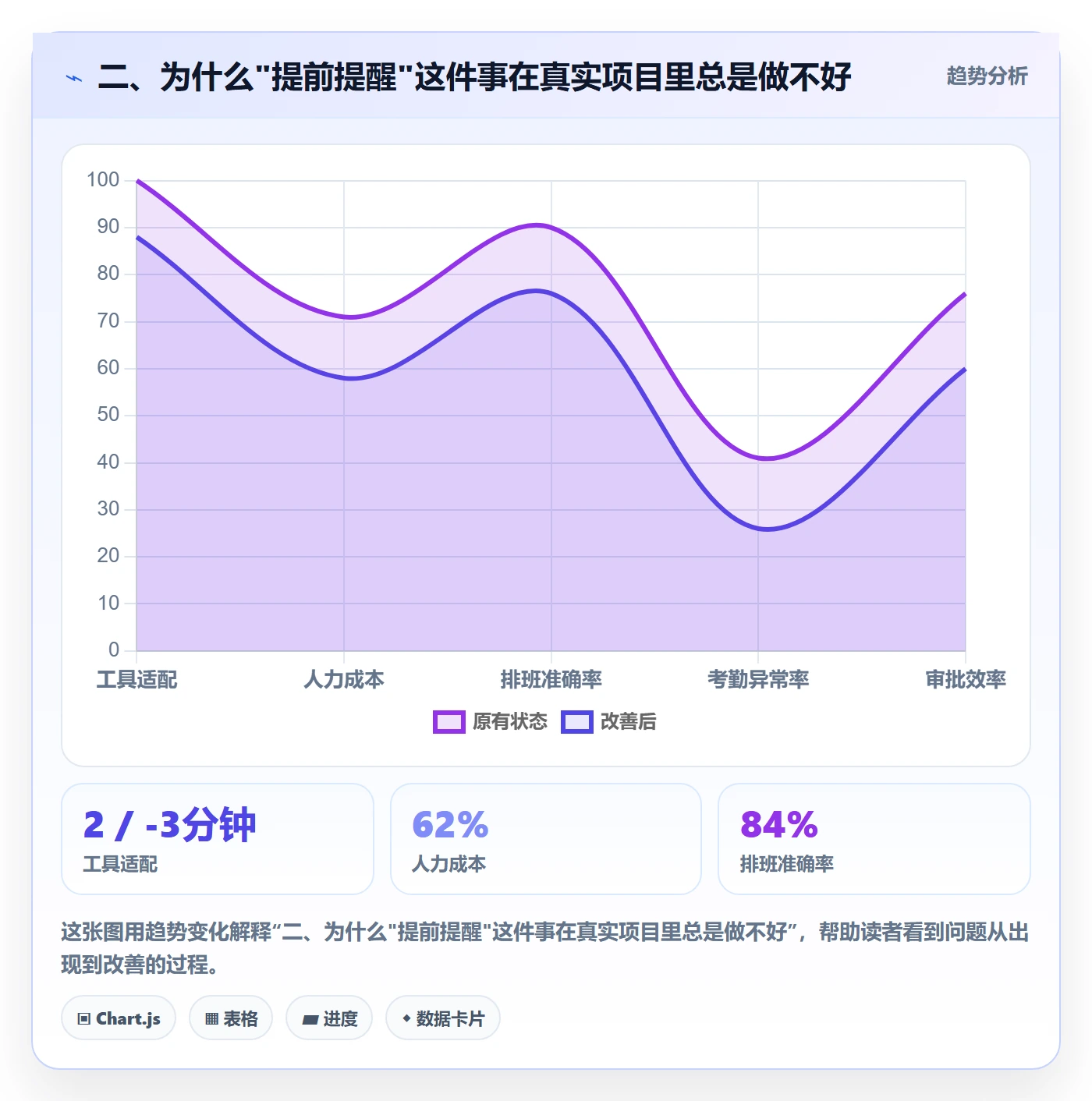 二、为什么"提前提醒"这件事在真实项目里总是做不好