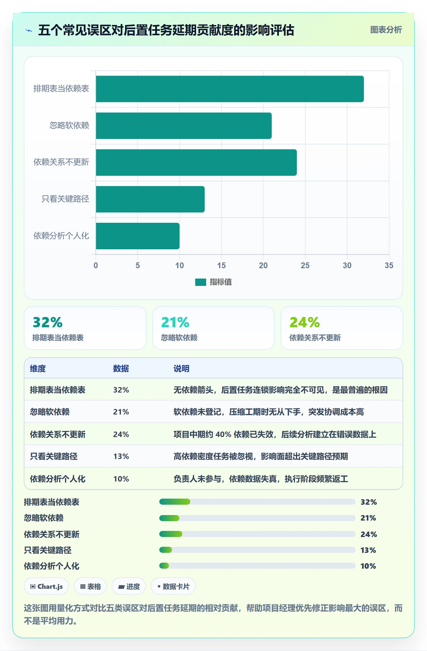 后置任务最佳实践:项目经理任务依赖数据分析,常见问题