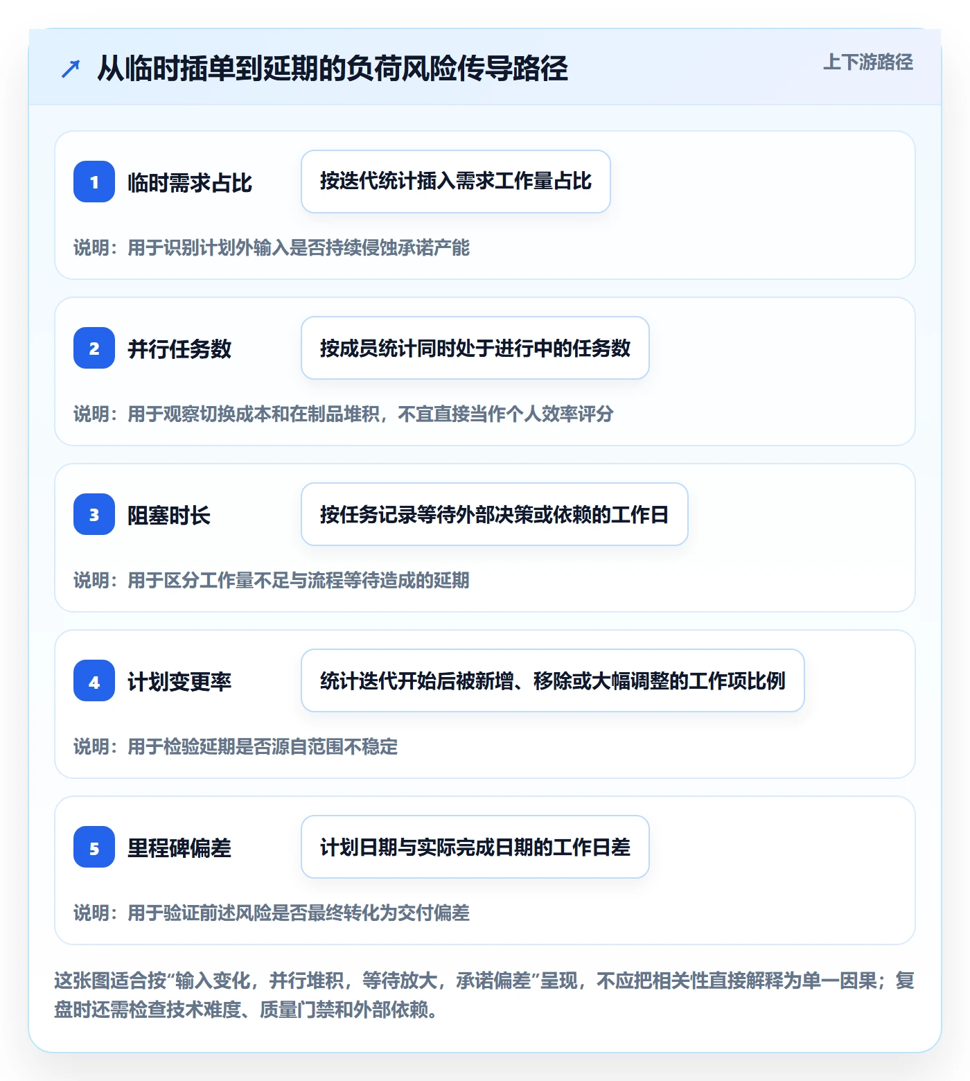 负荷流程与规范:研发团队资源负载落地方案关键指标