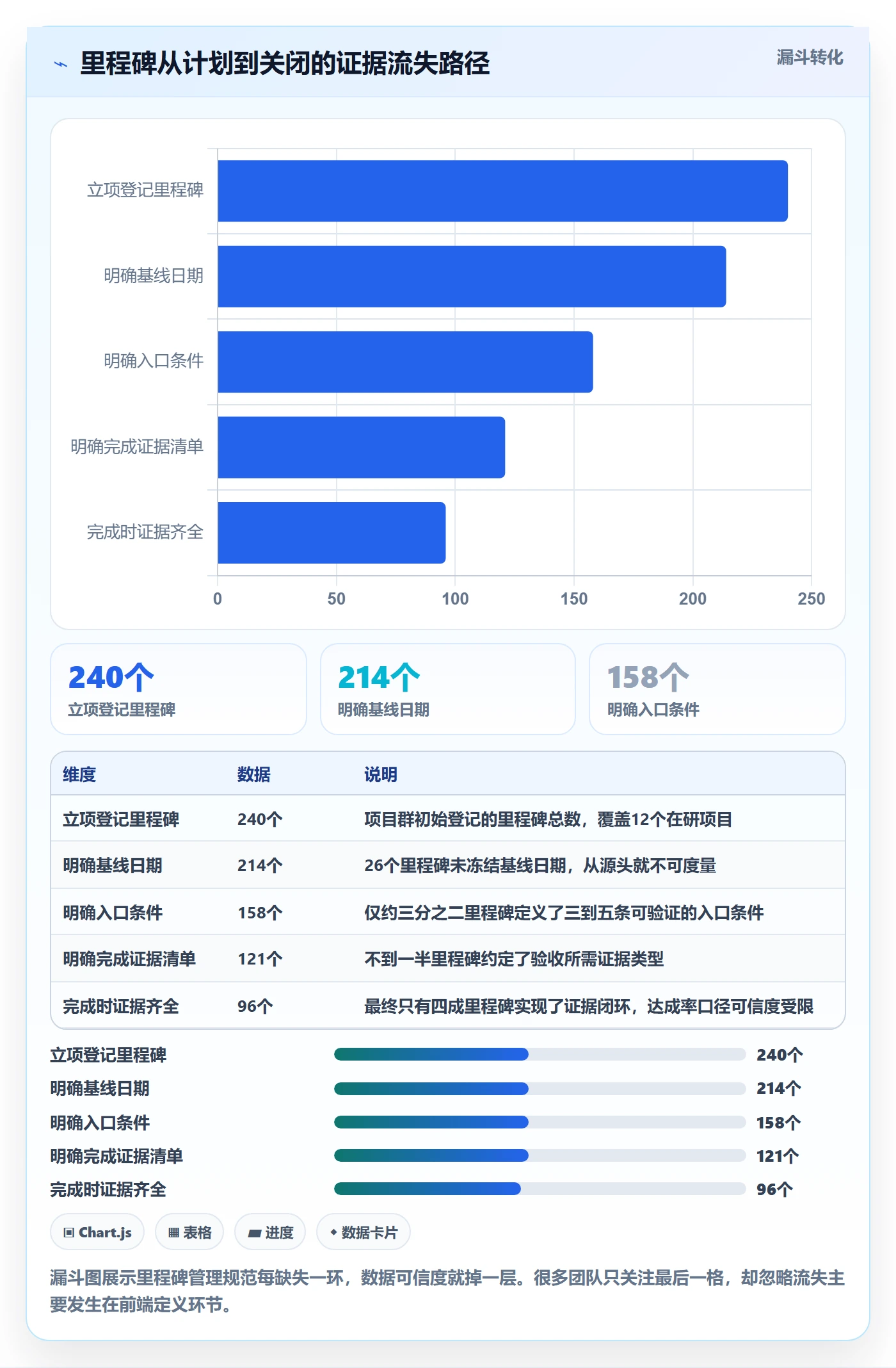 里程碑计划流程与规范:项目经理里程碑数据分析关键指标