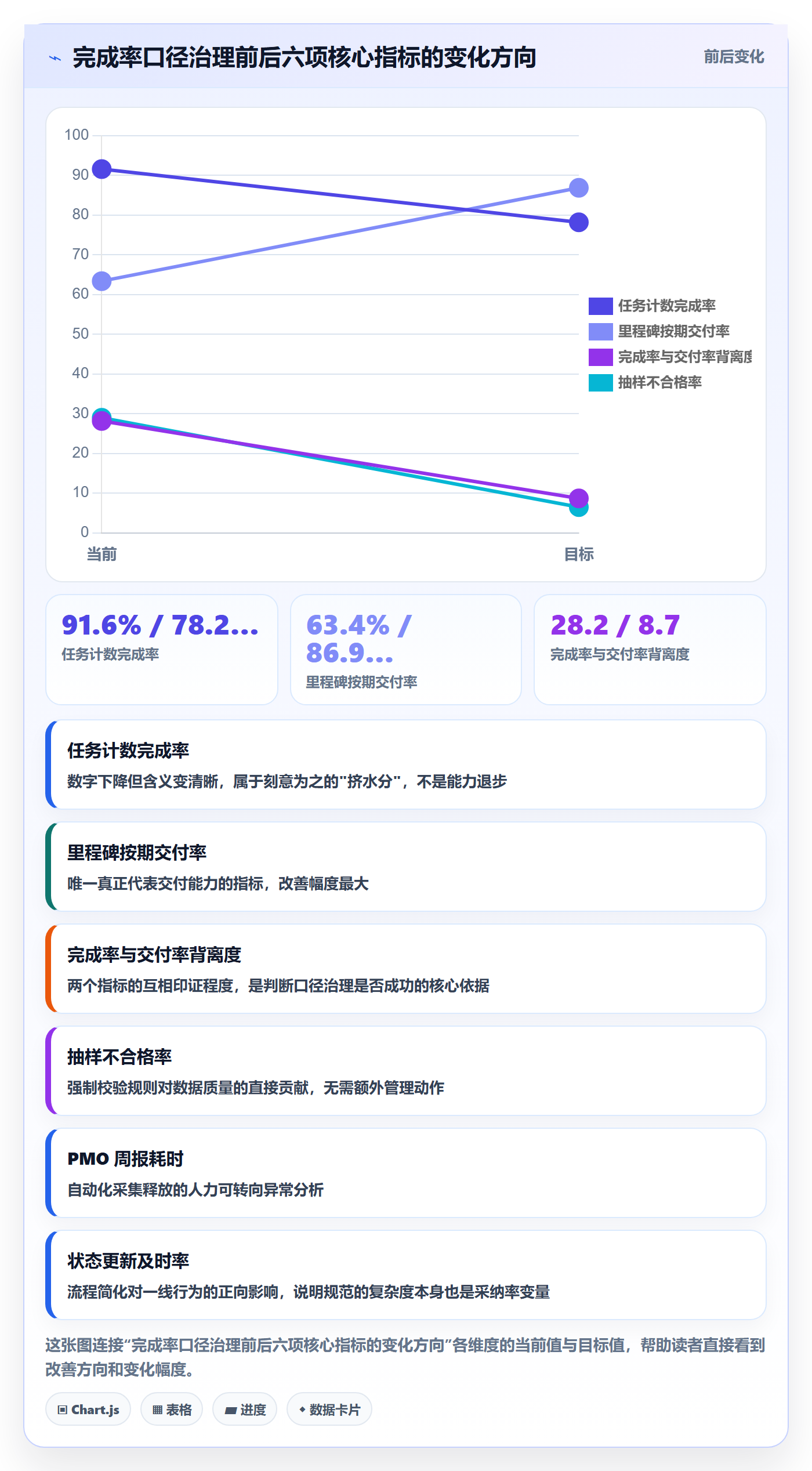 完成率流程与规范:PMO进度管理最佳实践关键指标