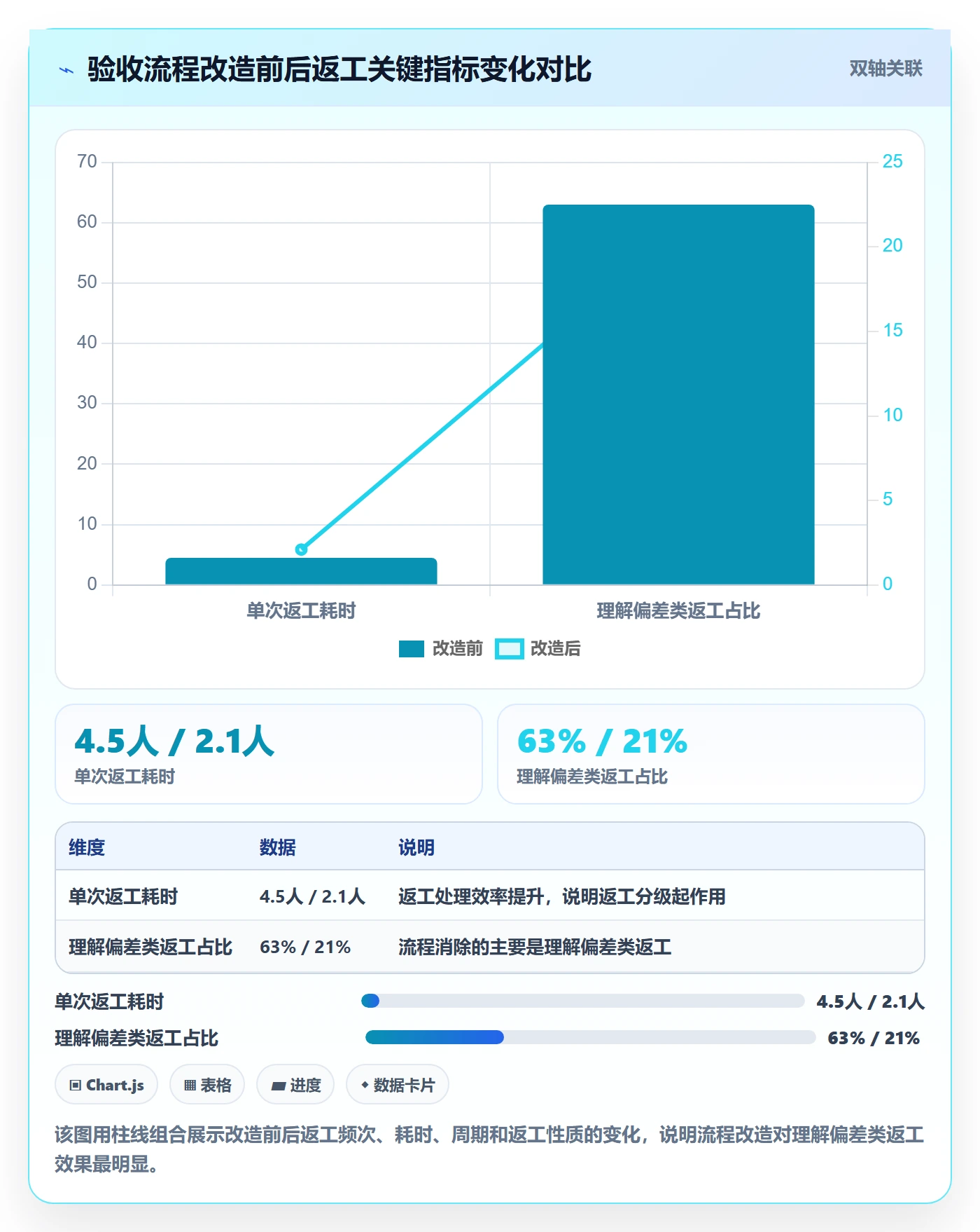 返工最佳实践:实施团队任务验收入门指南,常见问题