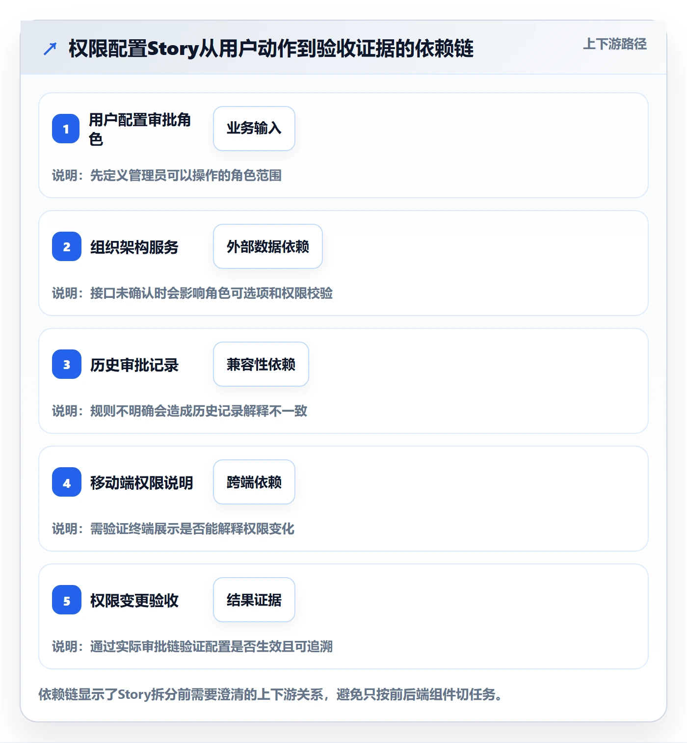 Story落地方案:产品经理开展敏捷项目的风险控制案例解析