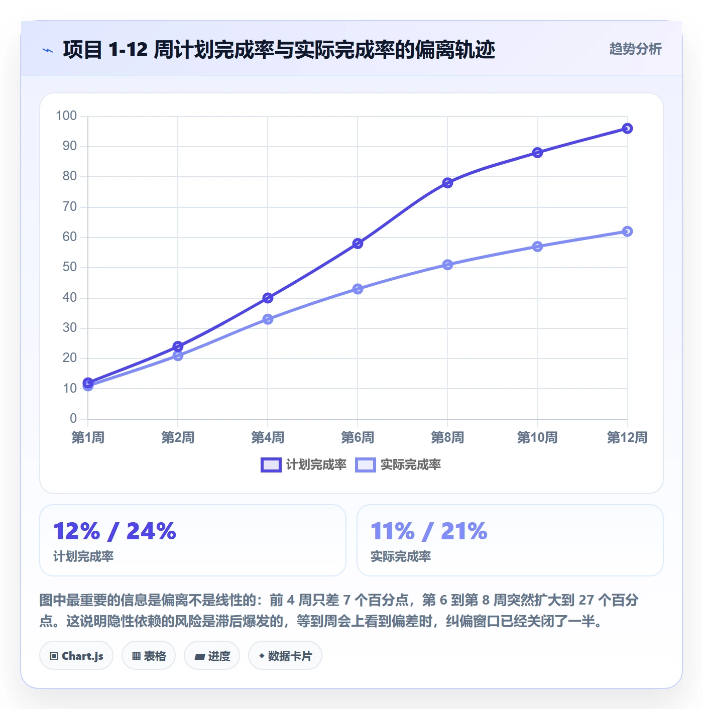 主计划落地方案:项目经理开展项目规划的数据分析案例解析