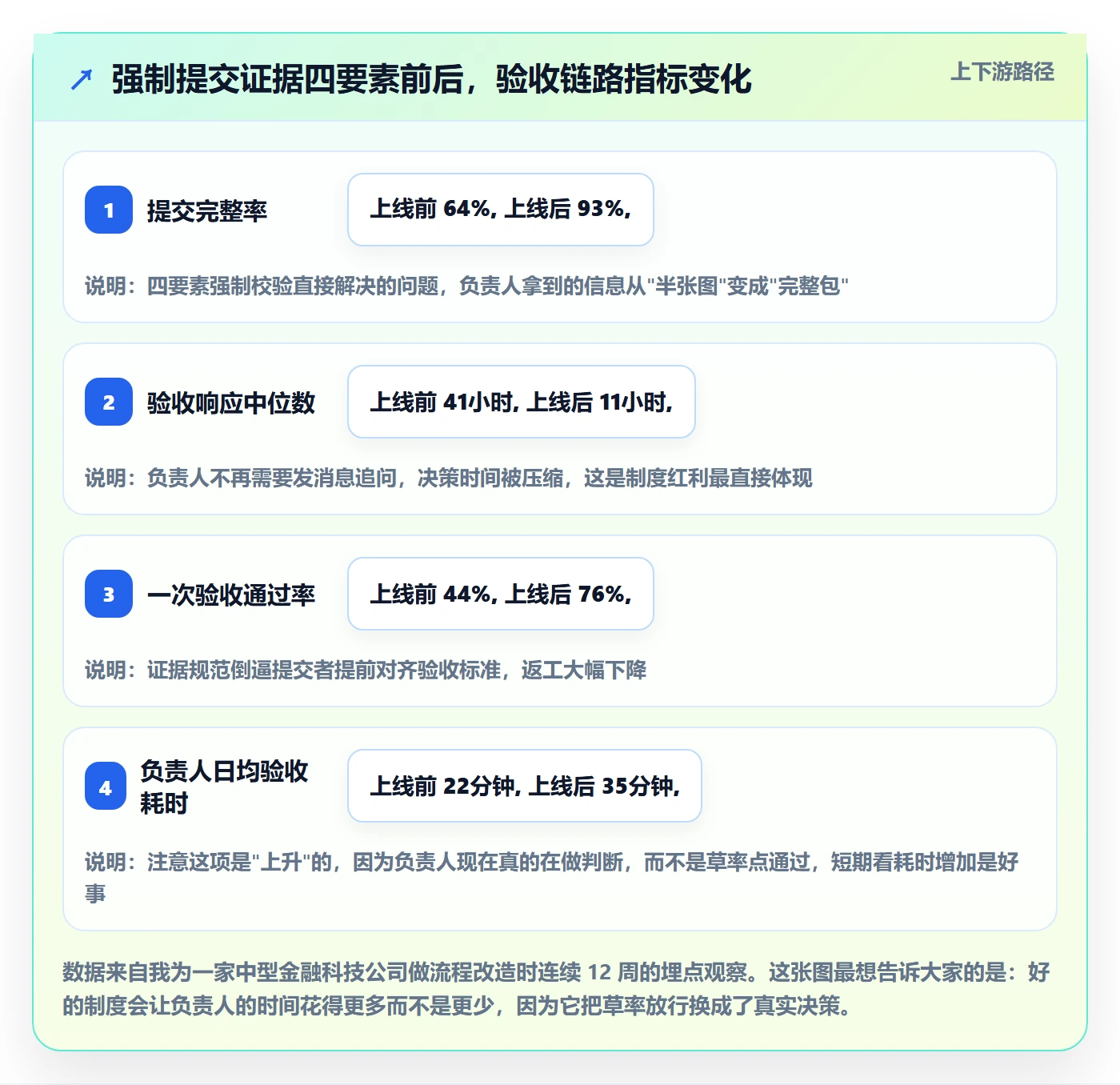 提交流程与规范:项目负责人任务验收制度设计关键指标