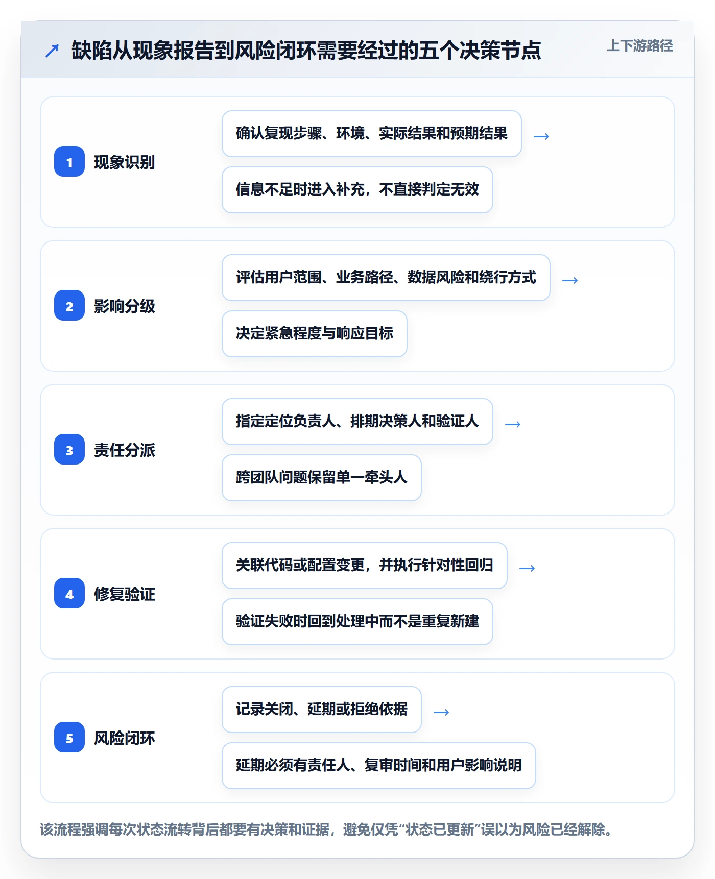 Bug / 缺陷问题全流程：跨部门团队实操方法与一文讲清