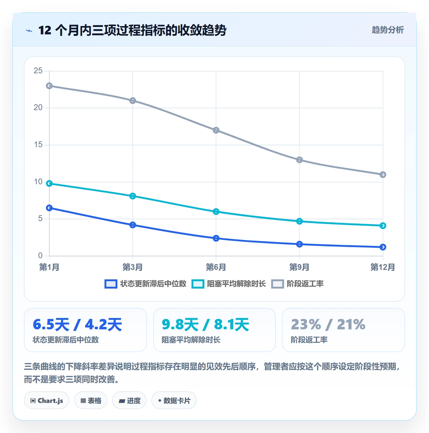 节点状态流程与规范：研发团队里程碑最佳实践关键指标