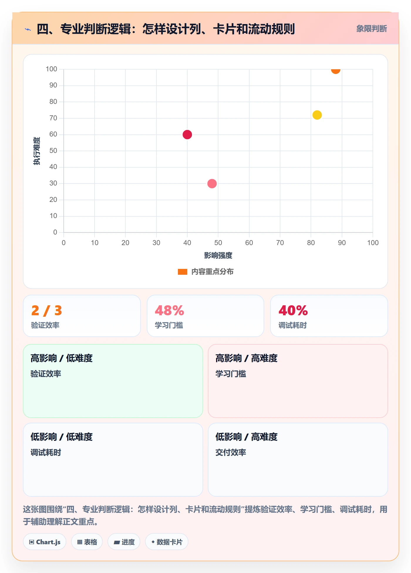 四、专业判断逻辑:怎样设计列、卡片和流动规则