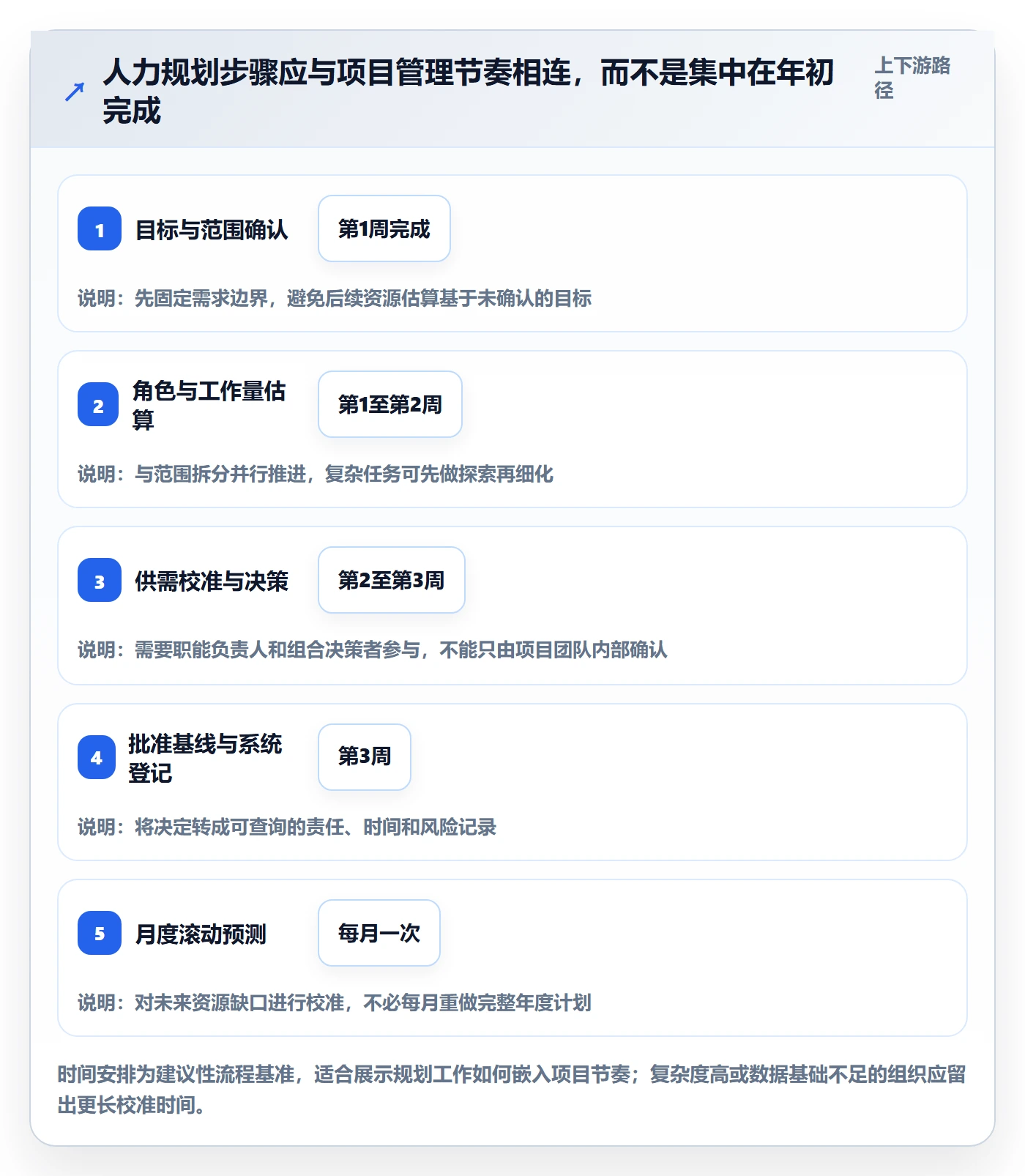 人力资源计划如何做好人力规划?项目经理制度设计与操作步骤