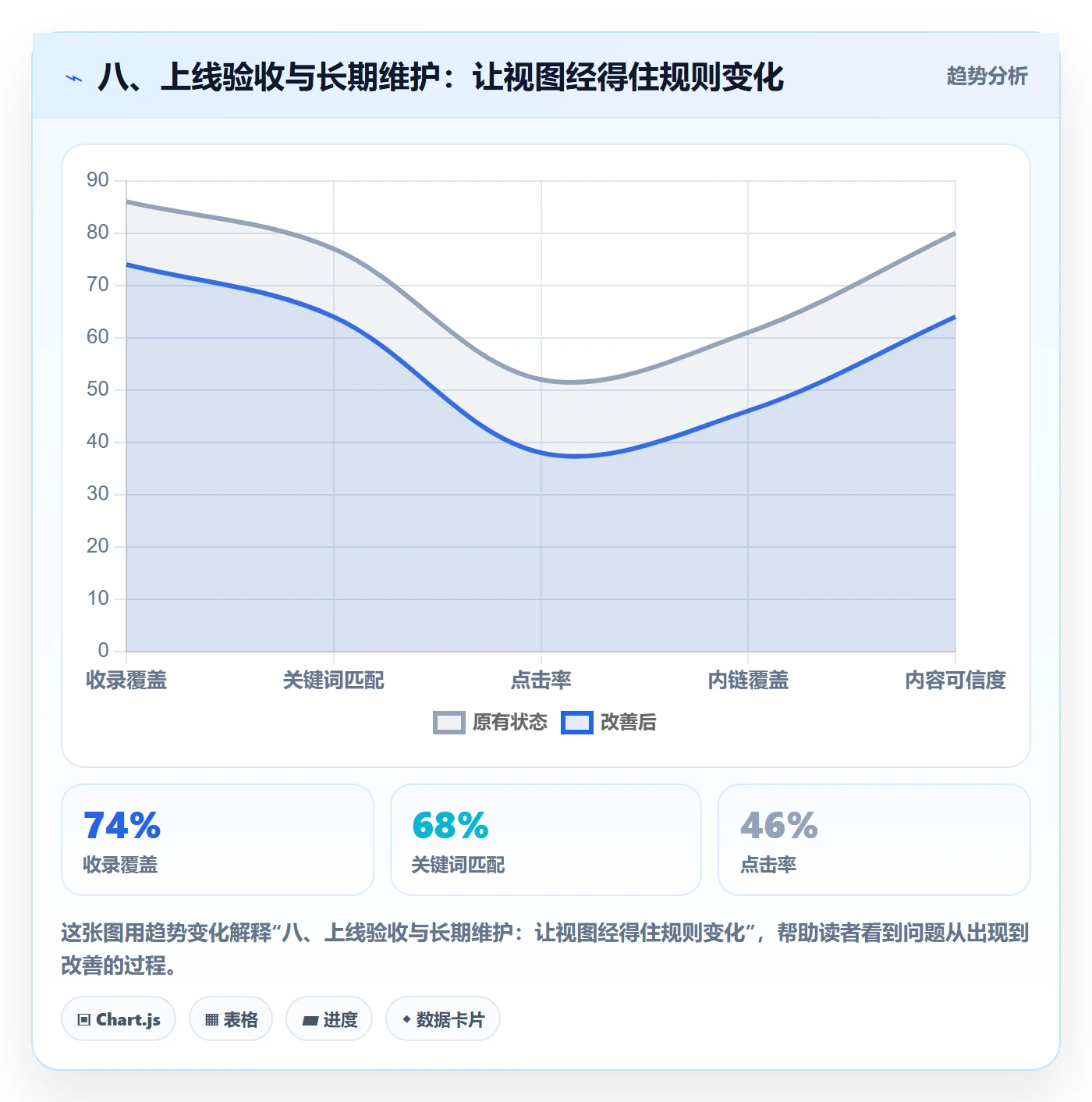 八、上线验收与长期维护:让视图经得住规则变化