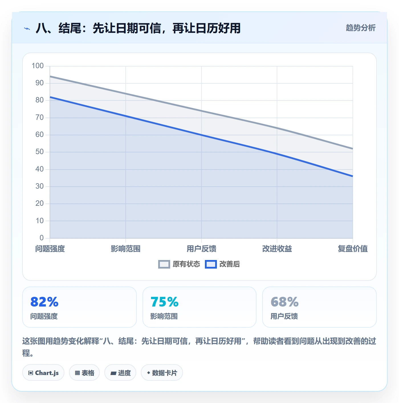 八、结尾:先让日期可信,再让日历好用