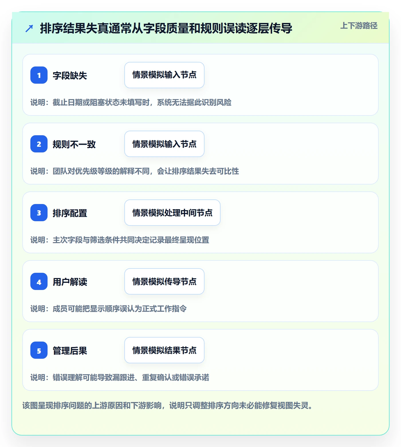 列表视图排序教程:项目经理最佳实践,避坑指南
