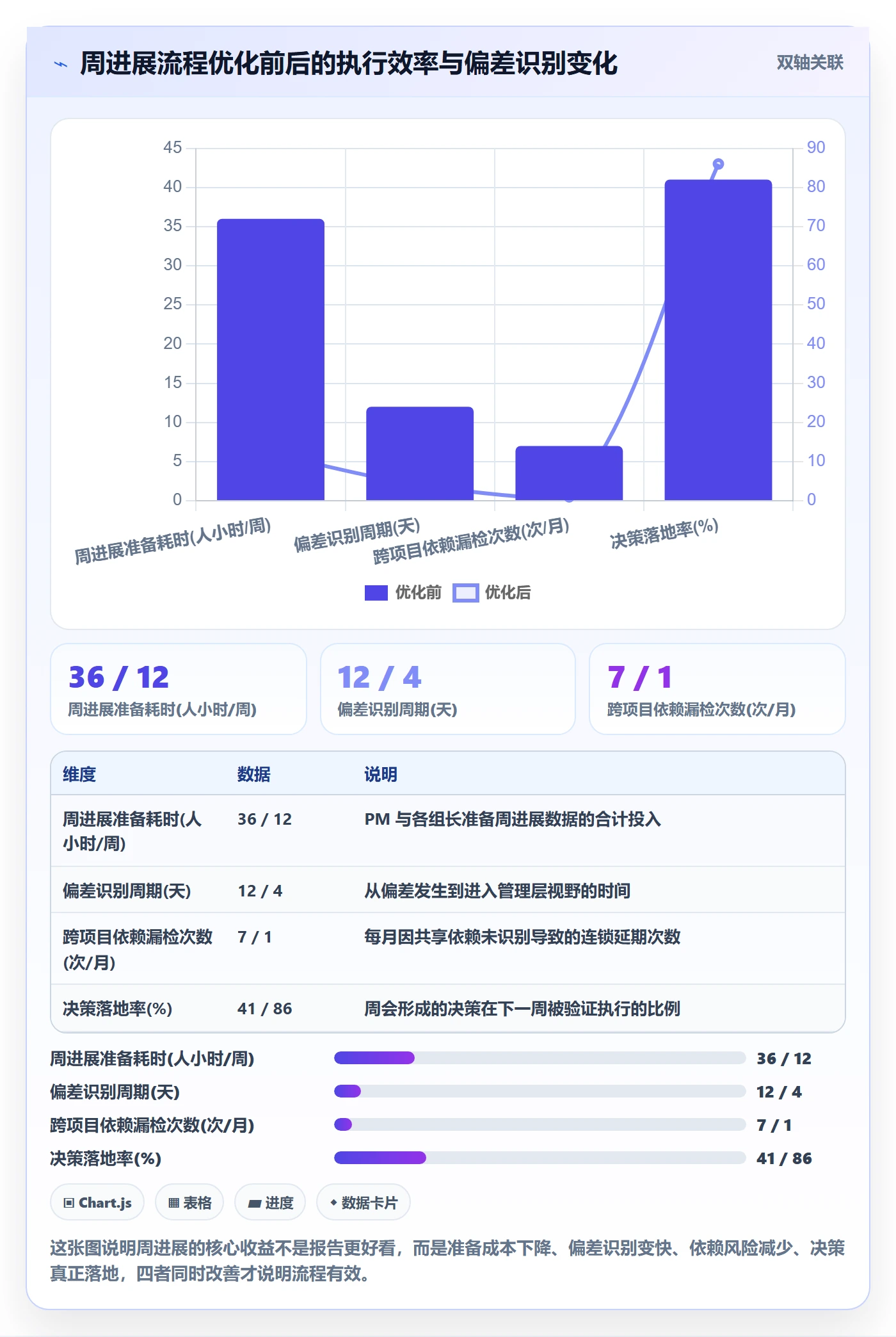 进度跟踪如何做好周进展?项目经理最佳实践与操作步骤