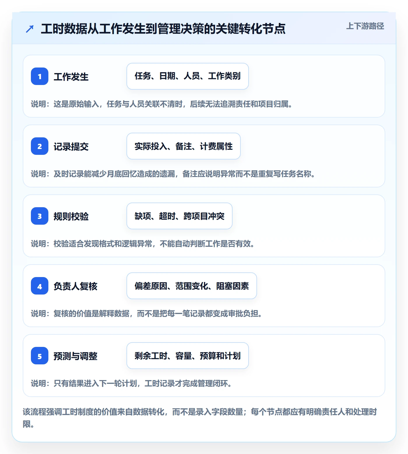 项目工时管理方法大全：项目负责人工时表制度设计落地清单
