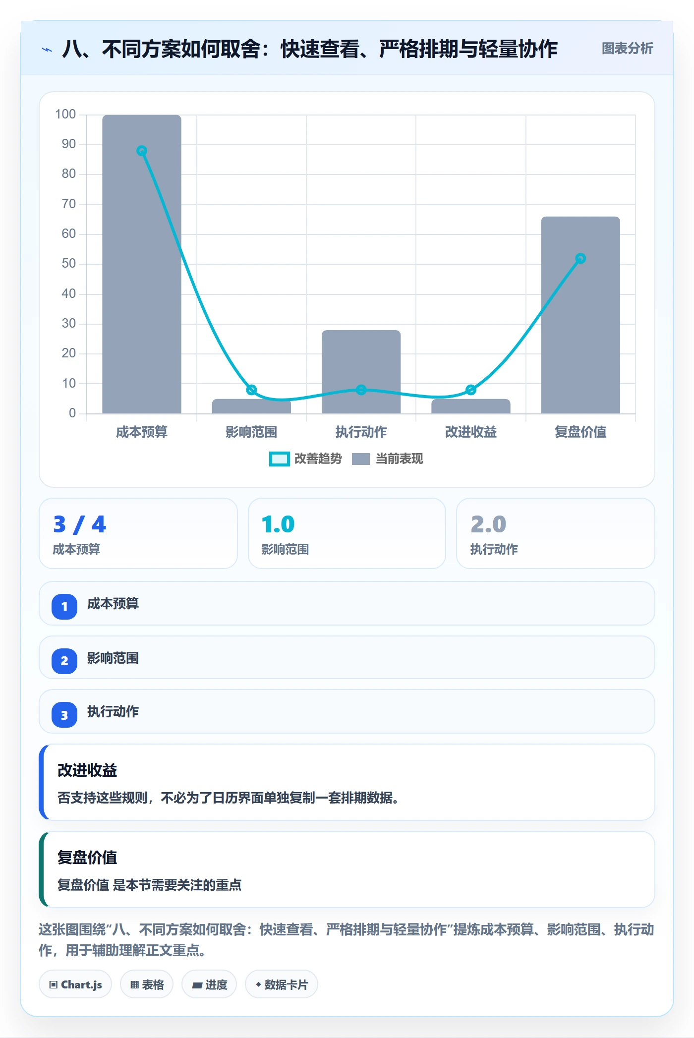 八、不同方案如何取舍：快速查看、严格排期与轻量协作
