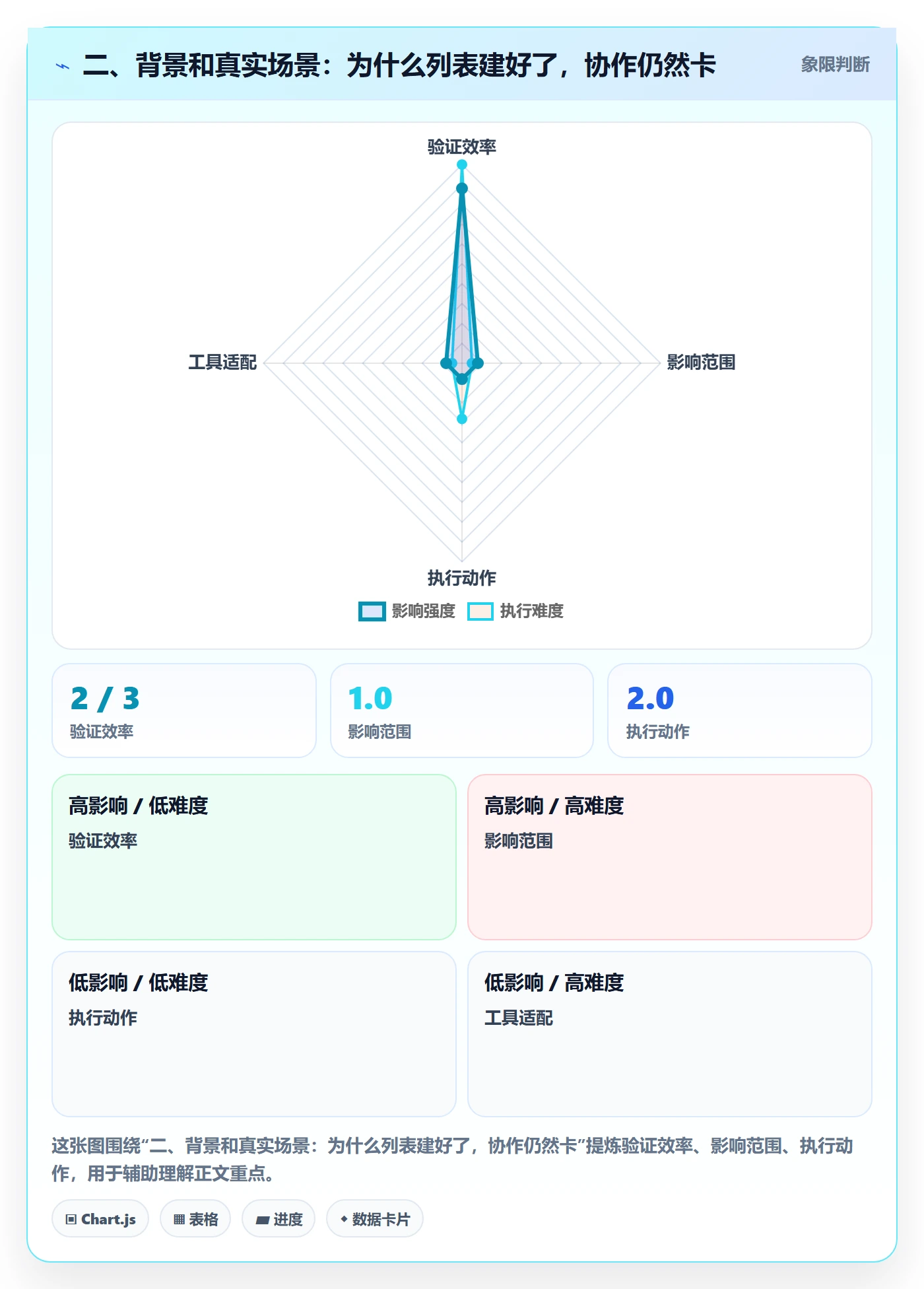 二、背景和真实场景:为什么列表建好了,协作仍然卡
