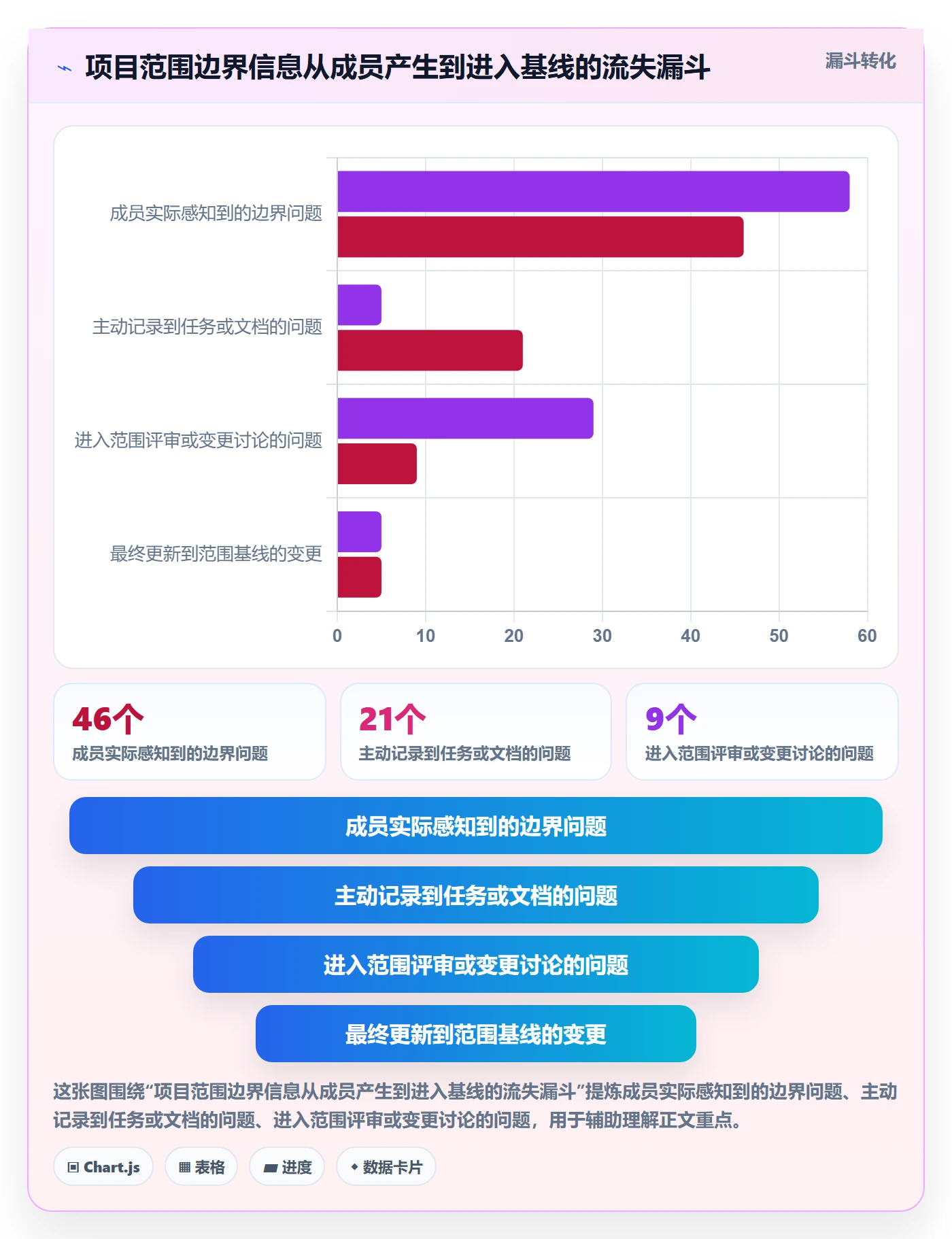 范围定义落地方案：项目成员开展项目范围的协同管理案例解析