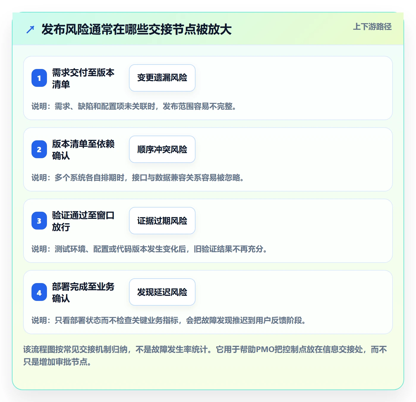 发布管理如何做好上线?PMO落地方案与操作步骤