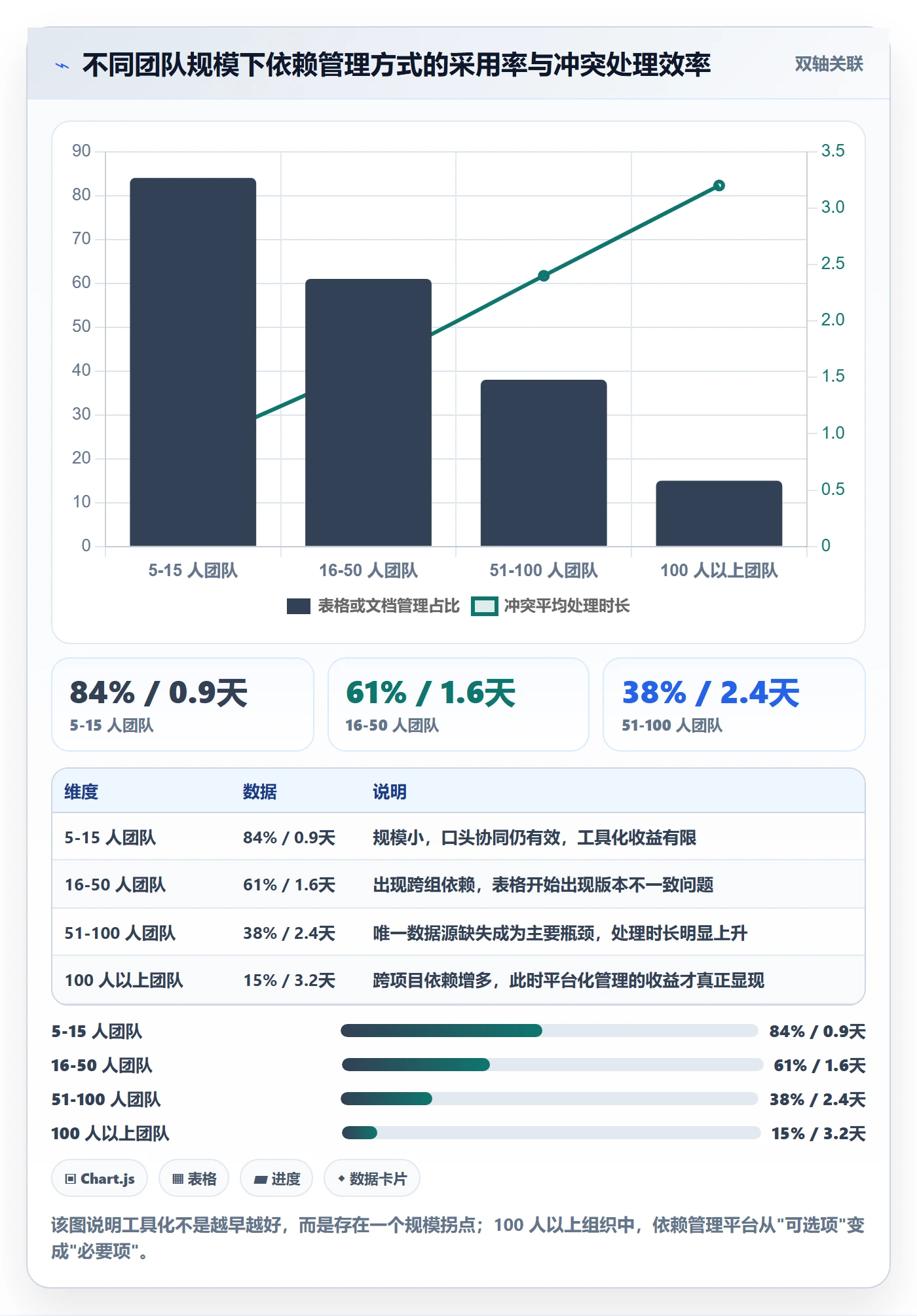 依赖冲突实操方法:项目成员提升任务依赖效率的协同管理方法与模板