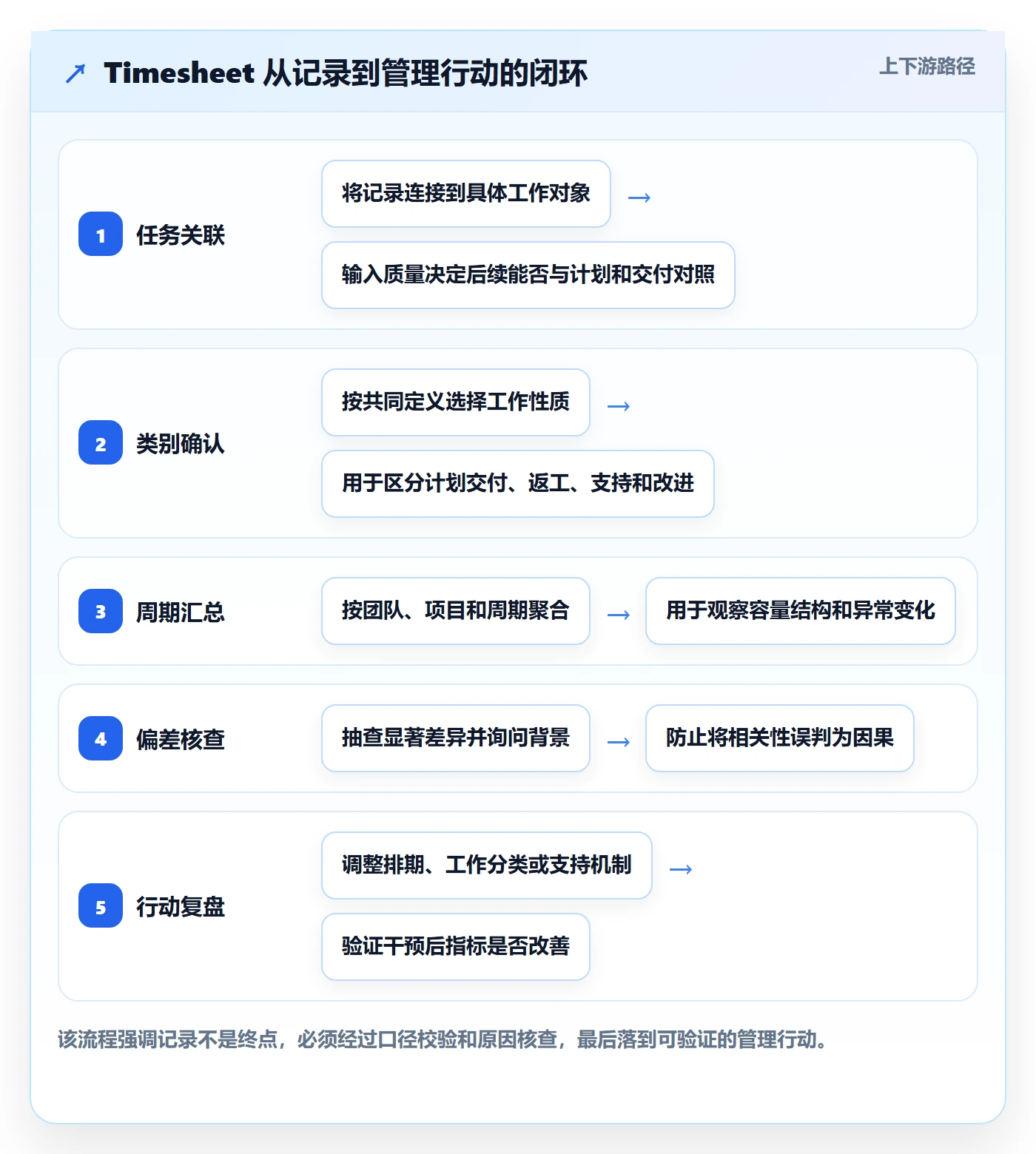 Timesheet怎么做？研发团队数据分析：工时表从0到1